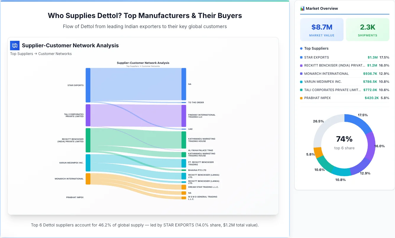 Dettol supplier-buyer network Sankey diagram 2026 — flow from top Indian manufacturers to global buyers