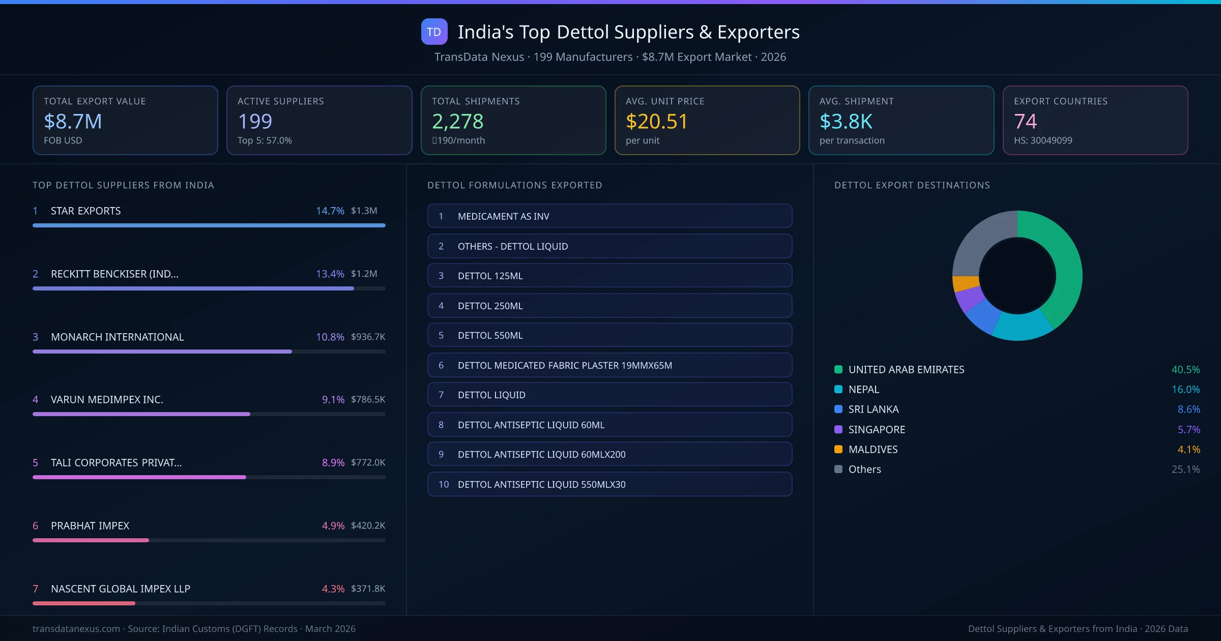India's Top Dettol Suppliers & Exporters — 199 manufacturers, $8.7M export market, top destinations and formulations