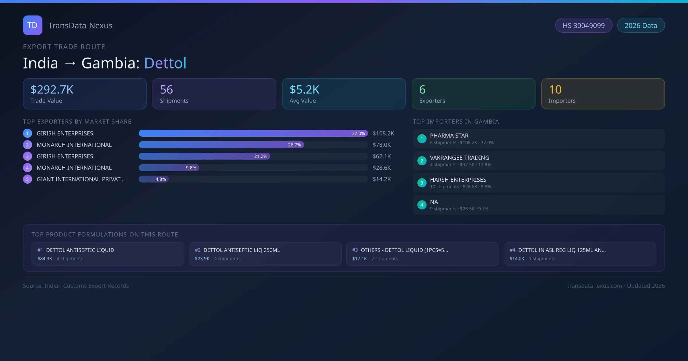 India to Gambia Dettol export trade route infographic — $292.7K USD trade value, 56 shipments, 6 exporters, 10 importers. HS Code 30049099. Data as of 2026.
