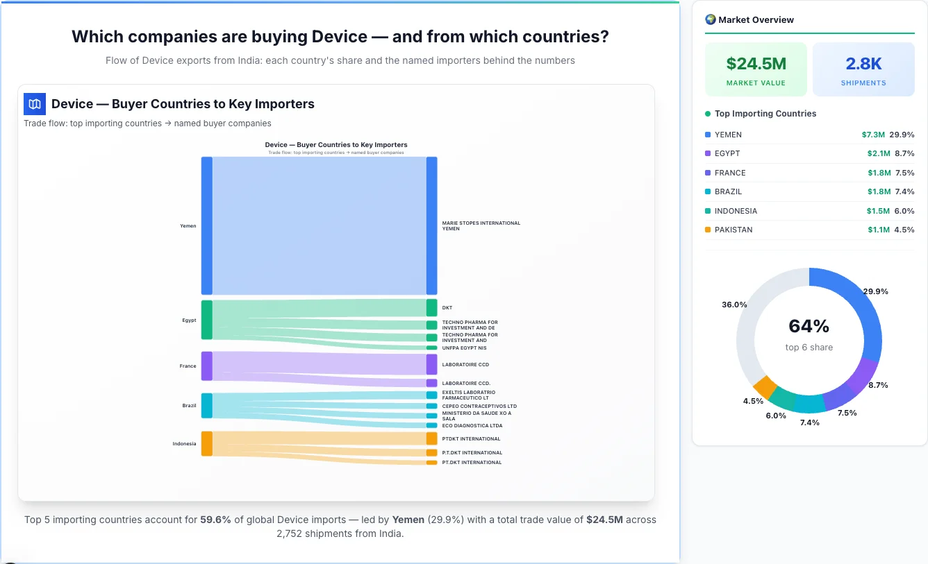 Device buyers by country 2026 — top importing countries: Yemen (29.9%), Egypt (8.7%), France (7.5%). Total market: $24.5M across 2,752 shipments from India. Source: Indian Customs (DGFT) data compiled by TransData Nexus.