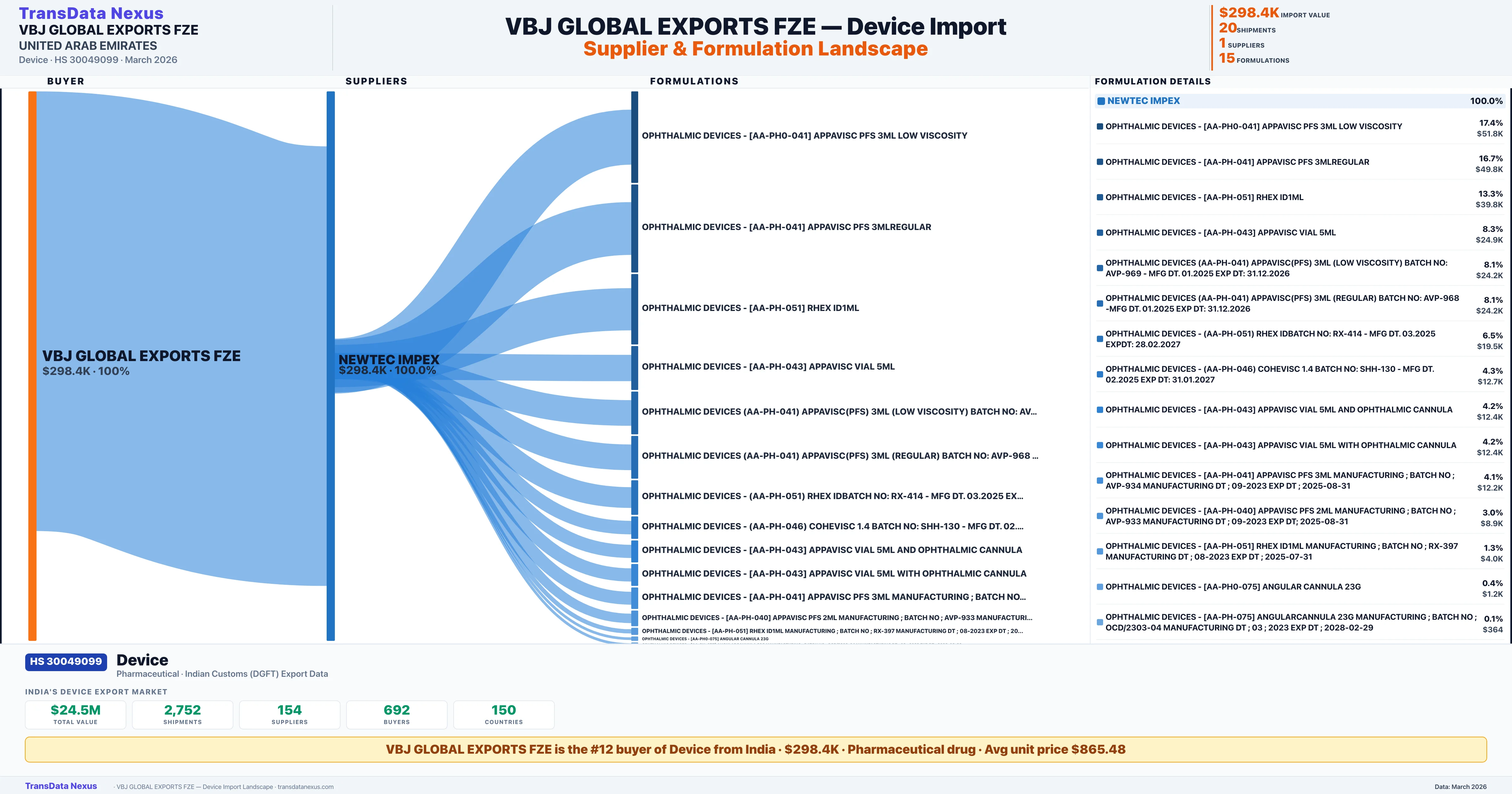 VBJ GLOBAL EXPORTS FZE Device import profile β suppliers, formulations and trade sources | TransData Nexus