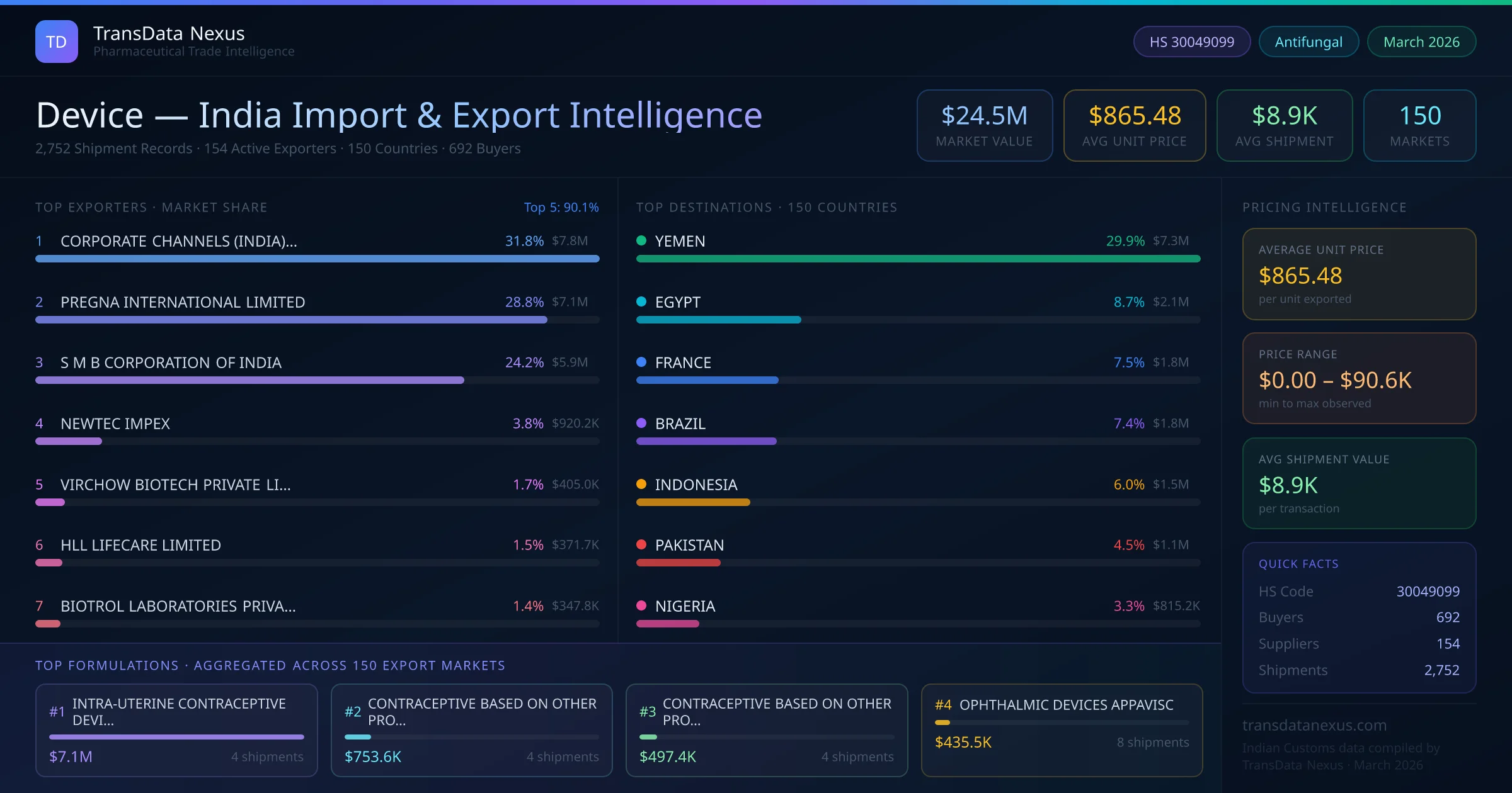 Device India Export Intelligence — TransData Nexus Device export data from India — top exporters, importing countries, pricing and trade statistics compiled by TransData Nexus