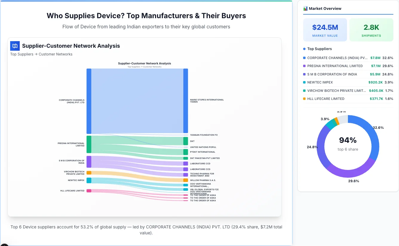 Device Supplier-Buyer Network (2026) | TransData Nexus Device supplier-buyer network Sankey diagram 2026 — flow from top Indian manufacturers to global buyers