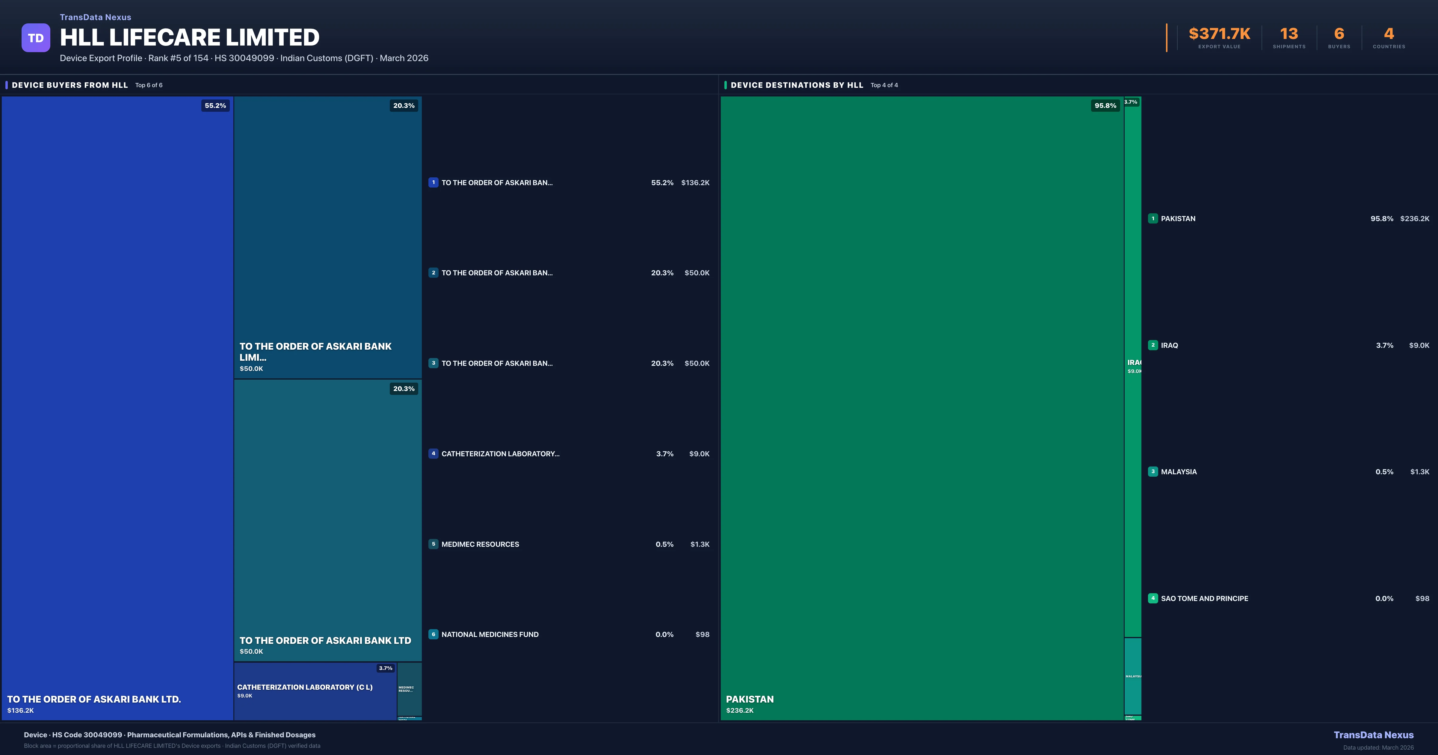 Hll Lifecare Limited Device export treemap — buyers and destination countries | TransData Nexus