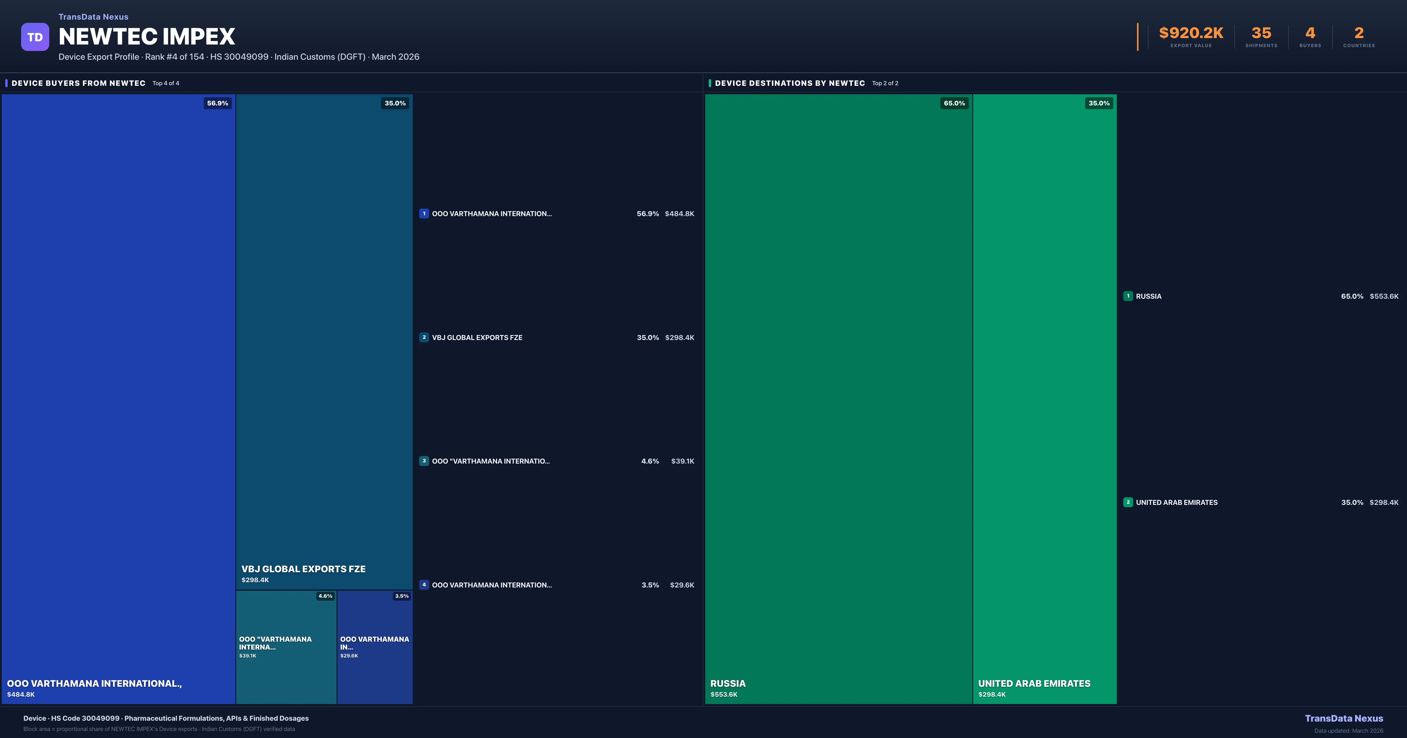 Newtec Impex Device export treemap — buyers and destination countries | TransData Nexus