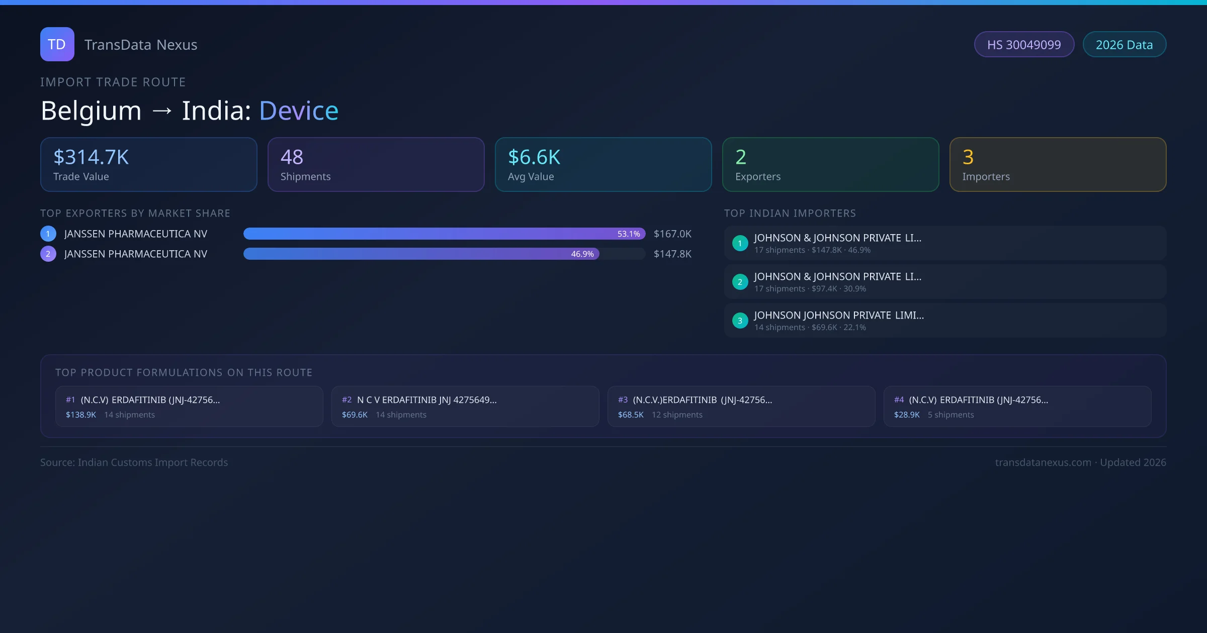 Belgium to India Device import trade route infographic — $314.7K USD trade value, 48 shipments, 2 exporters, 3 importers. HS Code 30049099. Data as of 2026.