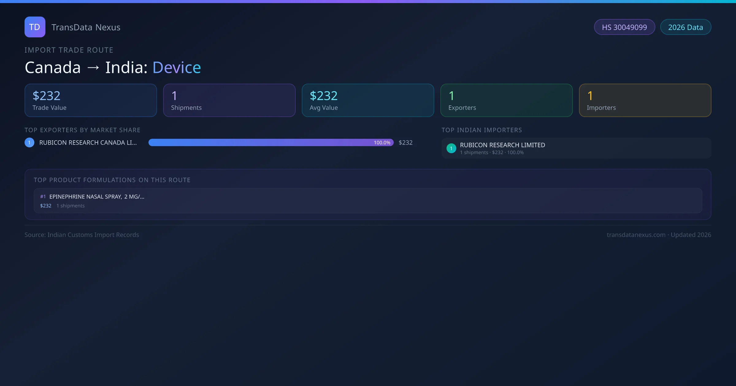 Canada to India Device import trade route infographic — $232 USD trade value, 1 shipments, 1 exporters, 1 importers. HS Code 30049099. Data as of 2026.