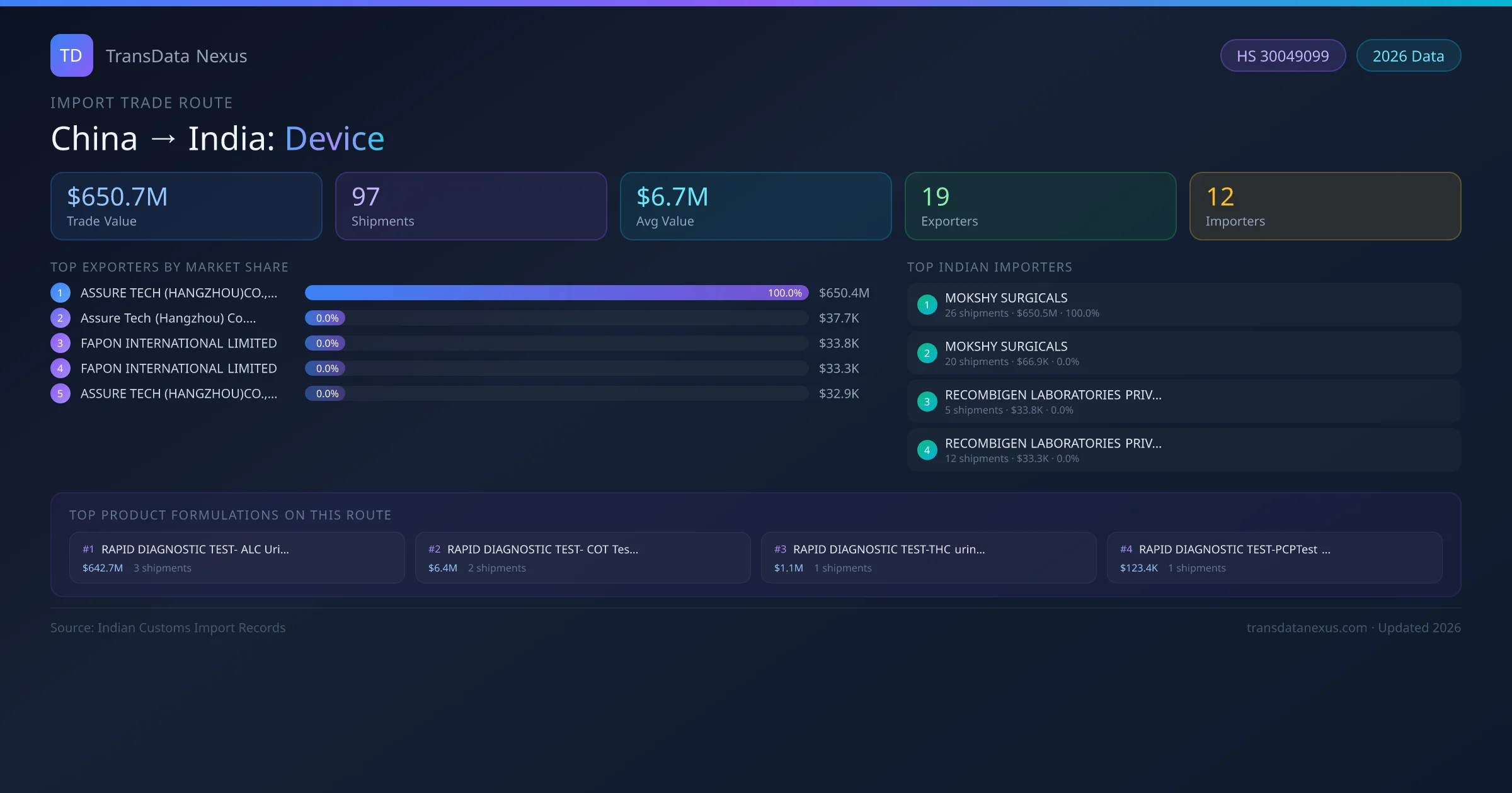 China to India Device import trade route infographic — $650.7M USD trade value, 97 shipments, 19 exporters, 12 importers. HS Code 30049099. Data as of 2026.