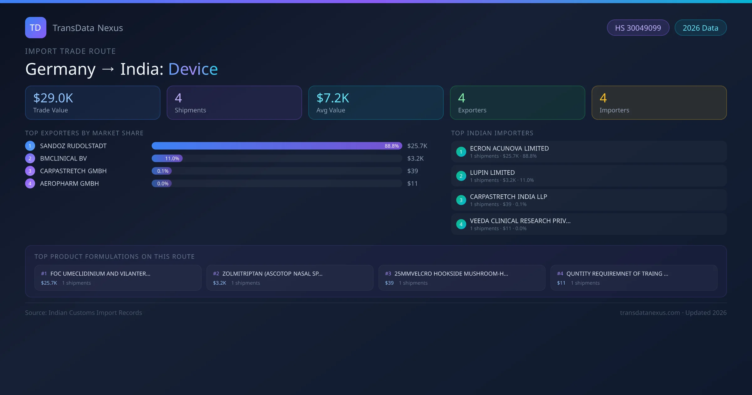 Germany to India Device import trade route infographic — $29.0K USD trade value, 4 shipments, 4 exporters, 4 importers. HS Code 30049099. Data as of 2026.