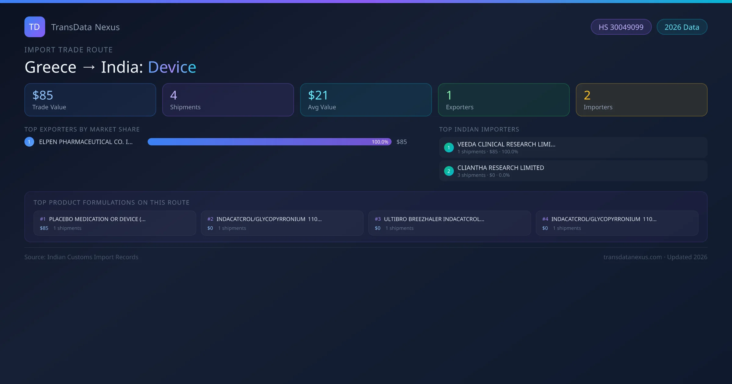 Greece to India Device import trade route infographic — $85 USD trade value, 4 shipments, 1 exporters, 2 importers. HS Code 30049099. Data as of 2026.