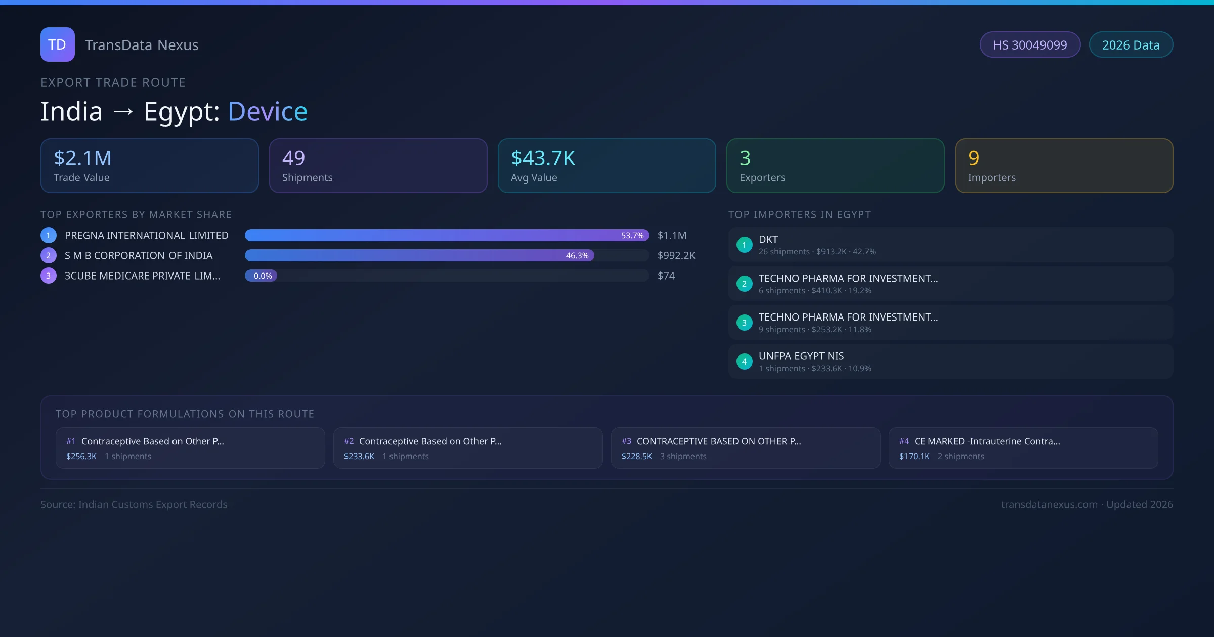 India to Egypt Device export trade route infographic — $2.1M USD trade value, 49 shipments, 3 exporters, 9 importers. HS Code 30049099. Data as of 2026.