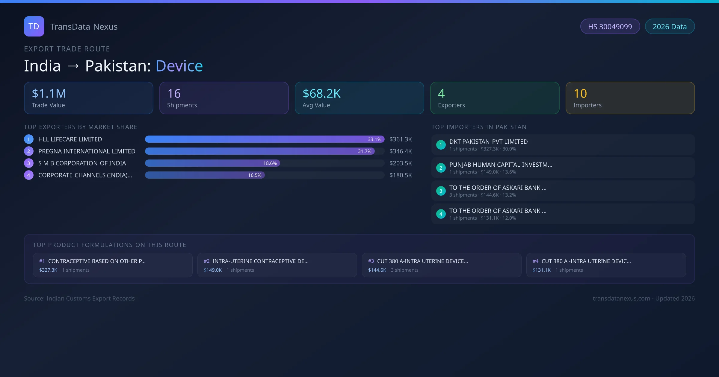 India to Pakistan Device export trade route infographic — $1.1M USD trade value, 16 shipments, 4 exporters, 10 importers. HS Code 30049099. Data as of 2026.