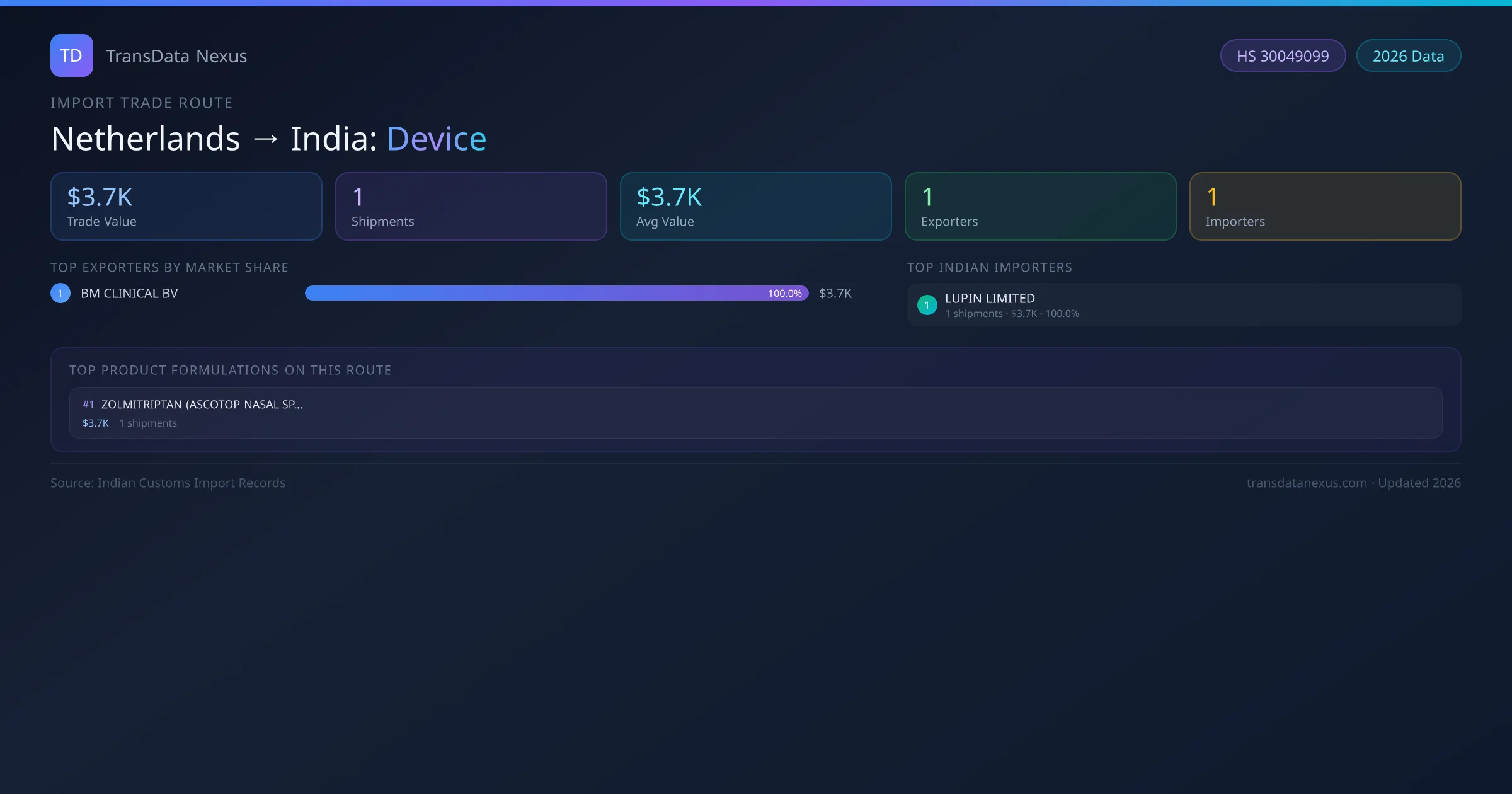 Netherlands to India Device import trade route infographic — $3.7K USD trade value, 1 shipments, 1 exporters, 1 importers. HS Code 30049099. Data as of 2026.