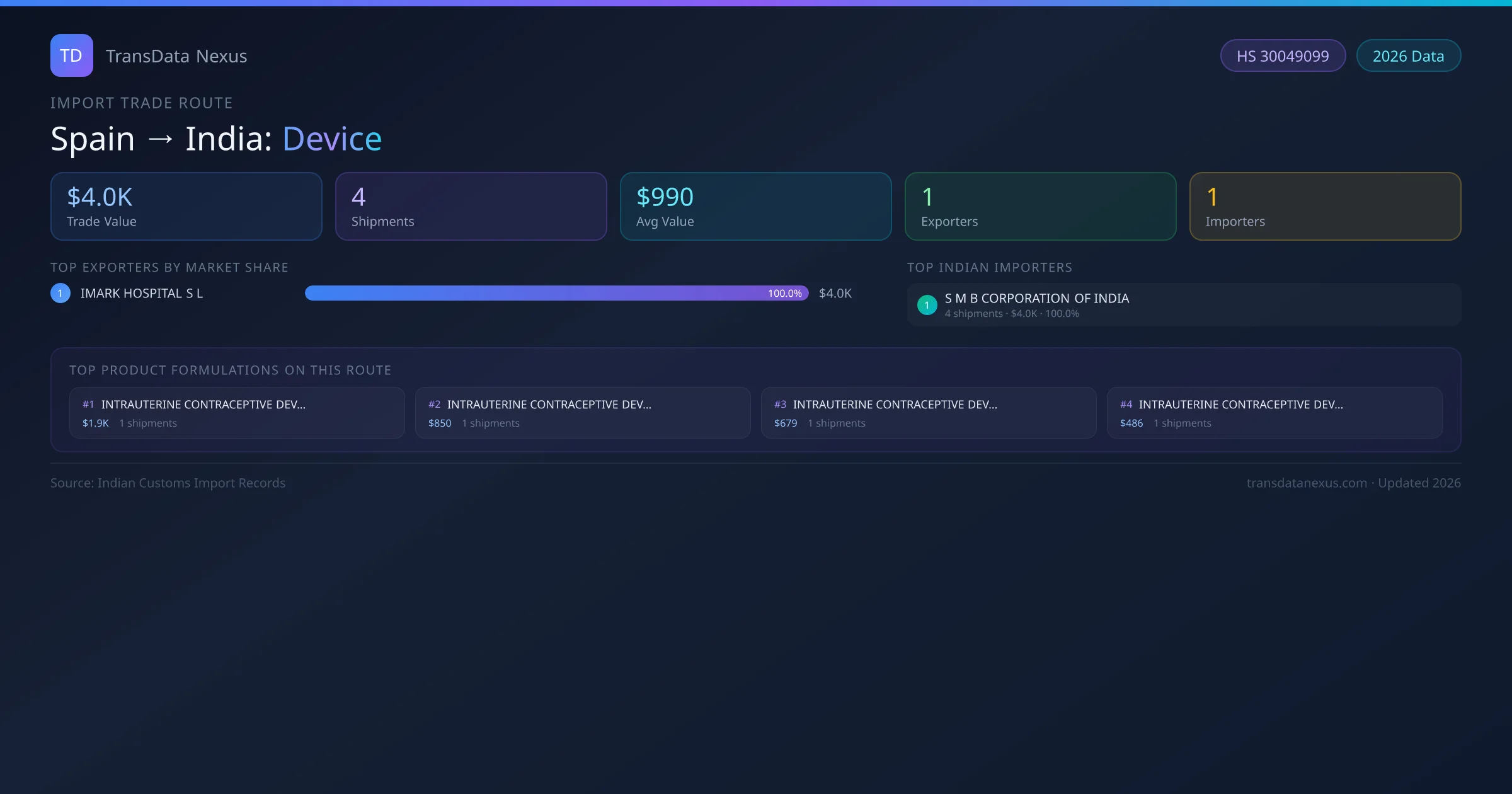 Spain to India Device import trade route infographic — $4.0K USD trade value, 4 shipments, 1 exporters, 1 importers. HS Code 30049099. Data as of 2026.