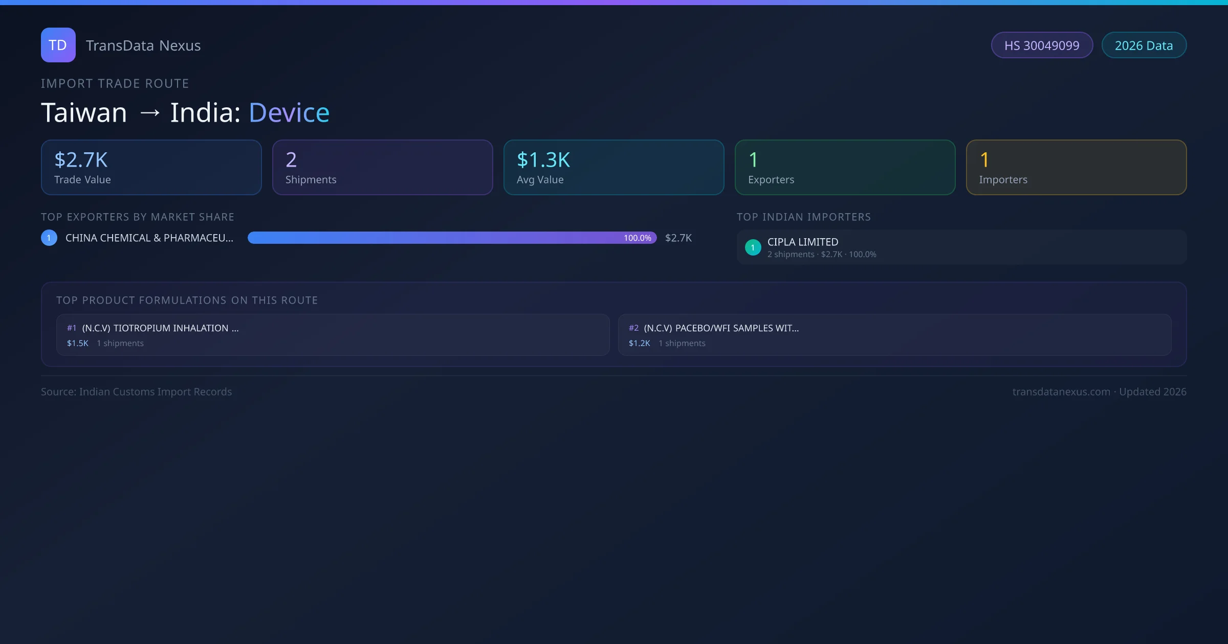 Taiwan to India Device import trade route infographic — $2.7K USD trade value, 2 shipments, 1 exporters, 1 importers. HS Code 30049099. Data as of 2026.