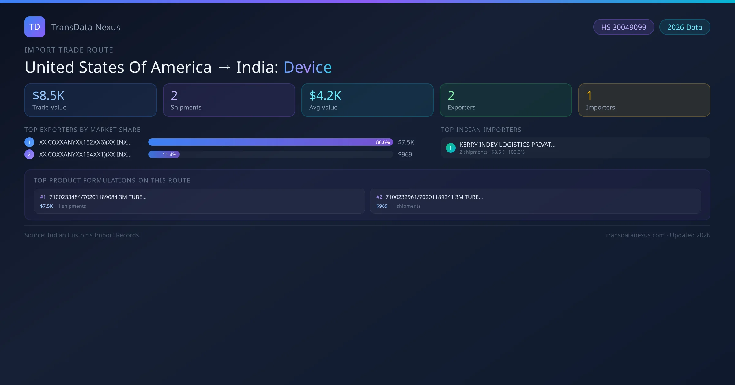 United States Of America to India Device import trade route infographic — $8.5K USD trade value, 2 shipments, 2 exporters, 1 importers. HS Code 30049099. Data as of 2026.