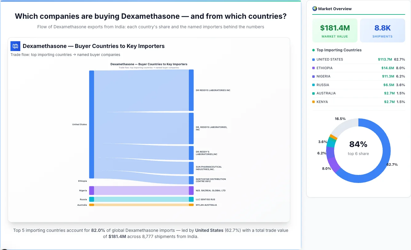 Dexamethasone Buyers by Country — Geographic Import Flow 2026 | TransData Nexus Dexamethasone buyers by country 2026 — top importing countries: United States (62.7%), Ethiopia (8.0%), Nigeria (6.2%). Total market: $181.4M across 8,777 shipments from India. Source: Indian Customs (DGFT) data compiled by TransData Nexus.
