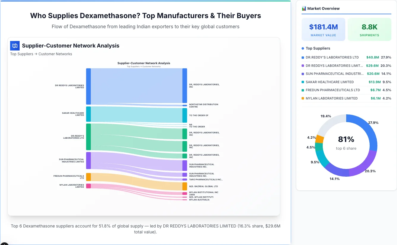 Dexamethasone supplier-buyer network Sankey diagram 2026 — flow from top Indian manufacturers to global buyers