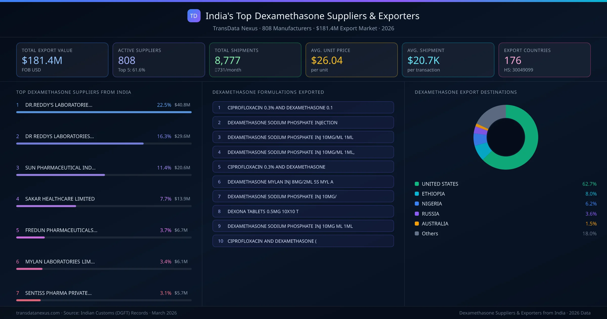 India's Top Dexamethasone Suppliers & Exporters — 808 manufacturers, $181.4M export market, top destinations and formulations