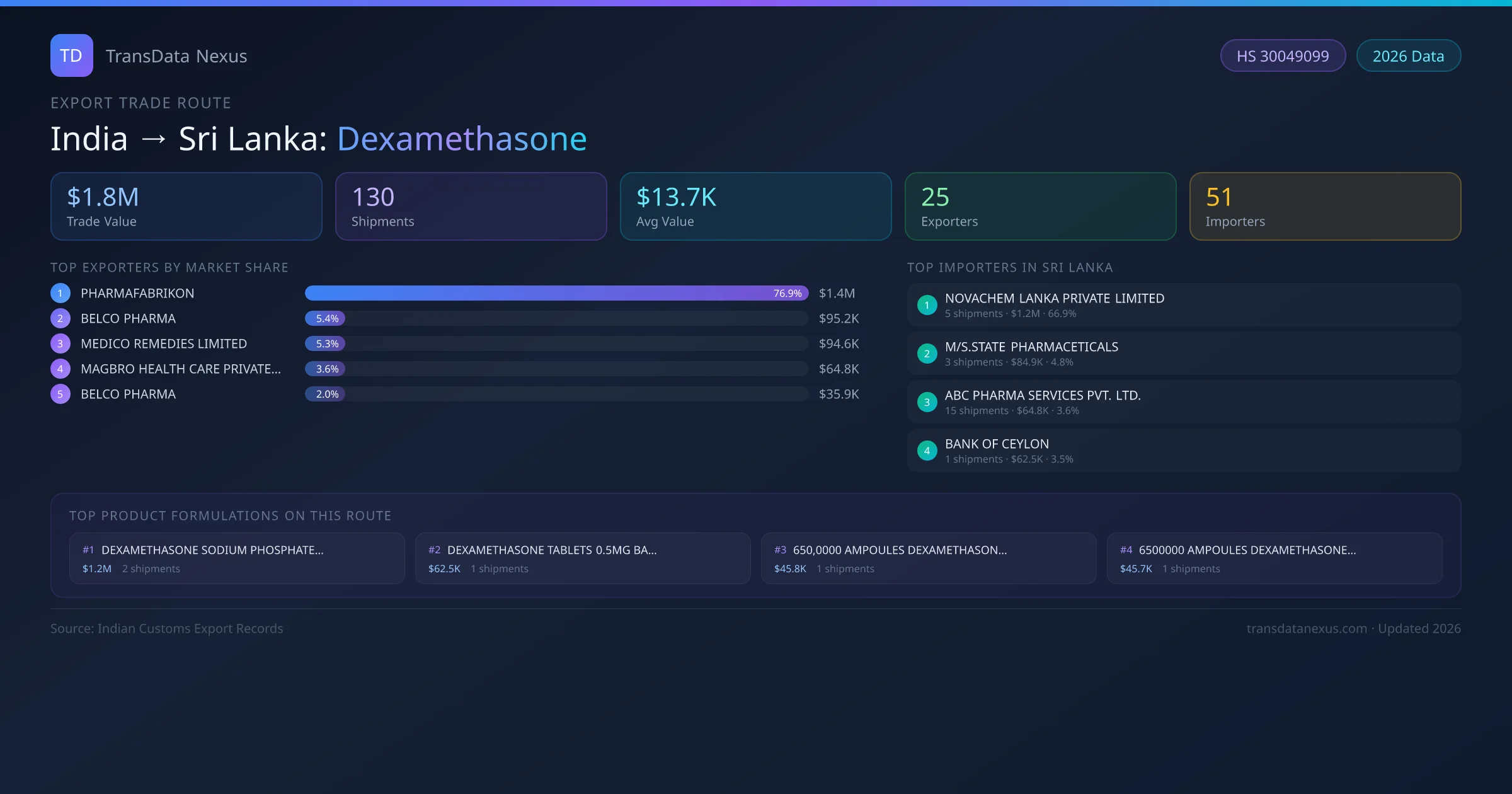 India to Sri Lanka Dexamethasone export trade route infographic — $1.8M USD trade value, 130 shipments, 25 exporters, 51 importers. HS Code 30049099. Data as of 2026.