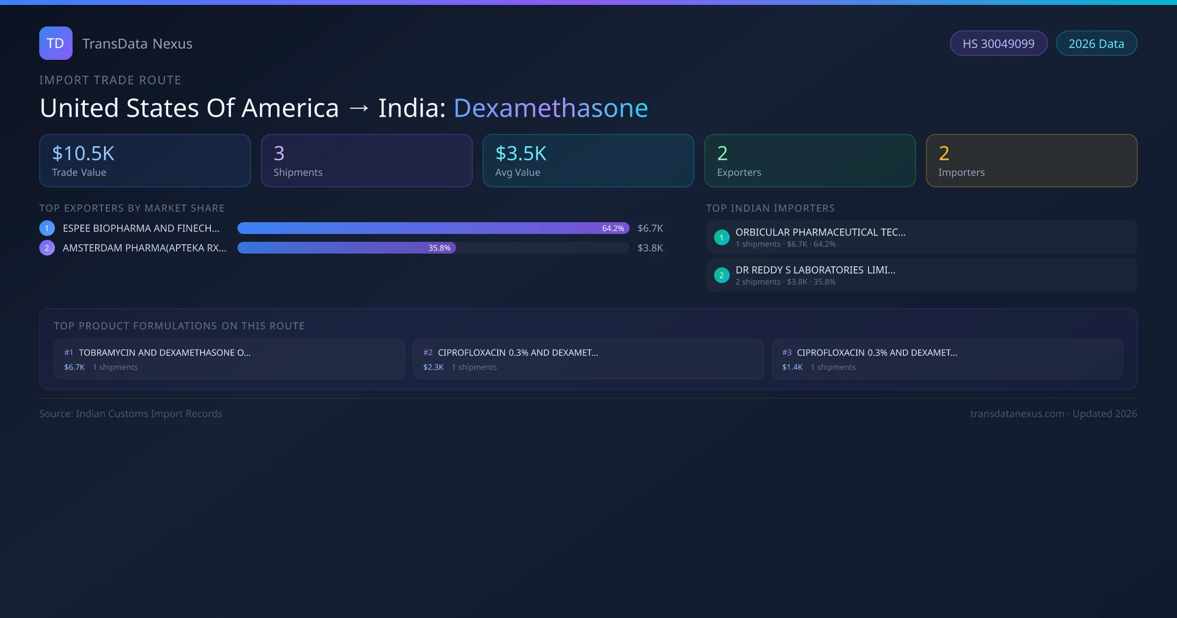 United States Of America to India Dexamethasone import trade route infographic — $10.5K USD trade value, 3 shipments, 2 exporters, 2 importers. HS Code 30049099. Data as of 2026.