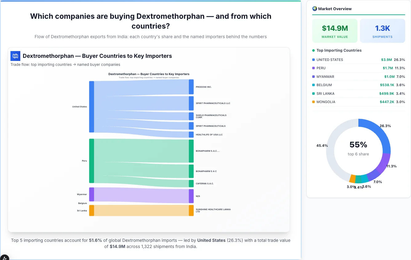 Dextromethorphan Buyers by Country — Geographic Import Flow 2026 | TransData Nexus Dextromethorphan buyers by country 2026 — top importing countries: United States (26.3%), Peru (11.3%), Myanmar (7.0%). Total market: $14.9M across 1,322 shipments from India. Source: Indian Customs (DGFT) data compiled by TransData Nexus.