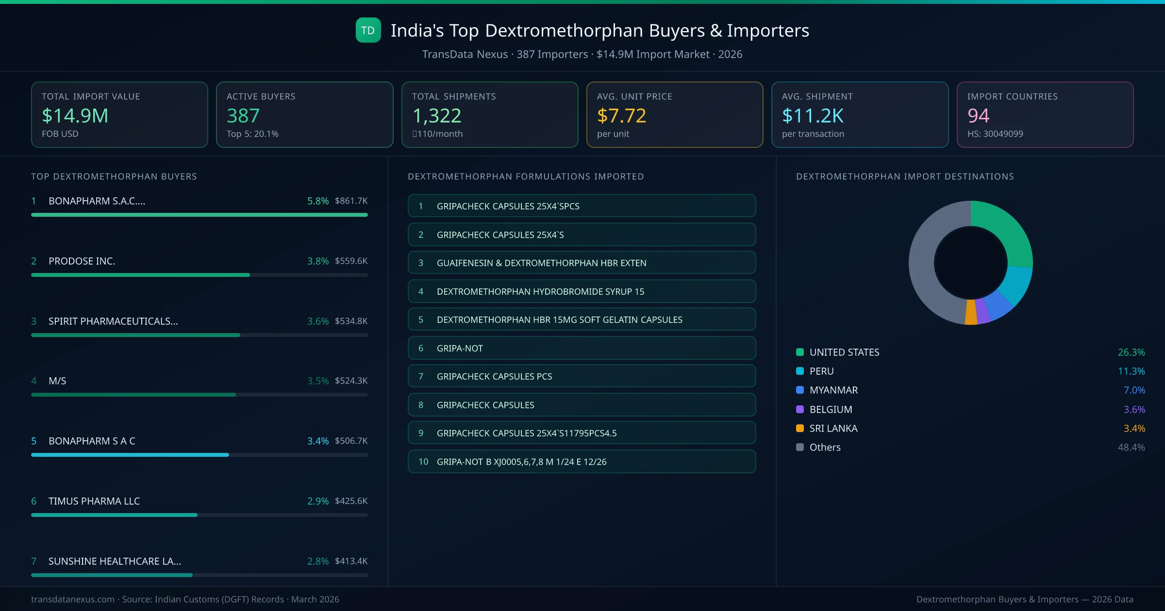Top Dextromethorphan Buyers & Importers — 387 buyers, $14.9M import market, top destinations and formulations