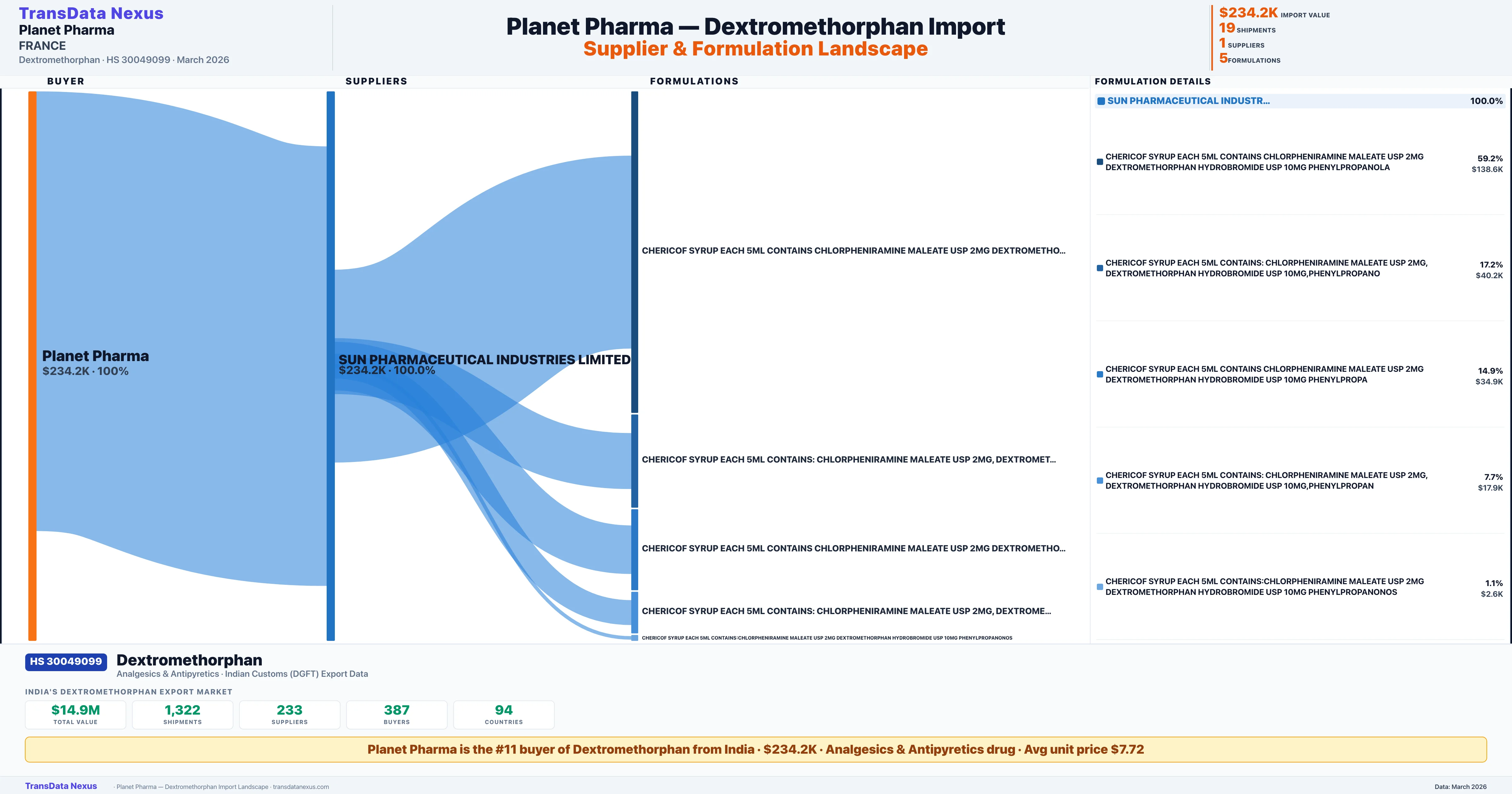 PLANET PHARMA Dextromethorphan import profile β suppliers, formulations and trade sources | TransData Nexus