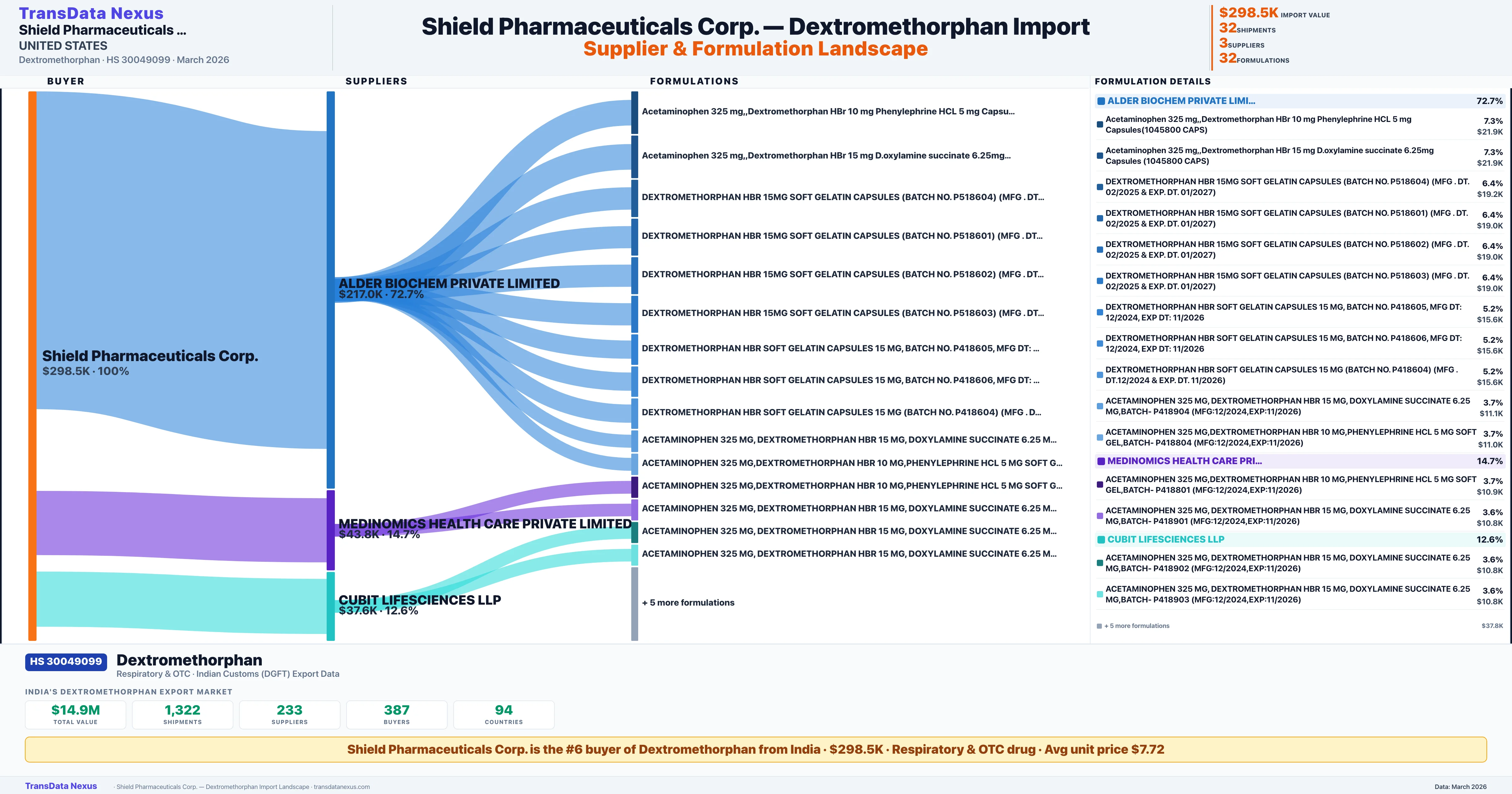 SHIELD PHARMACEUTICALS CORP. Dextromethorphan import profile — suppliers, formulations and trade sources | TransData Nexus