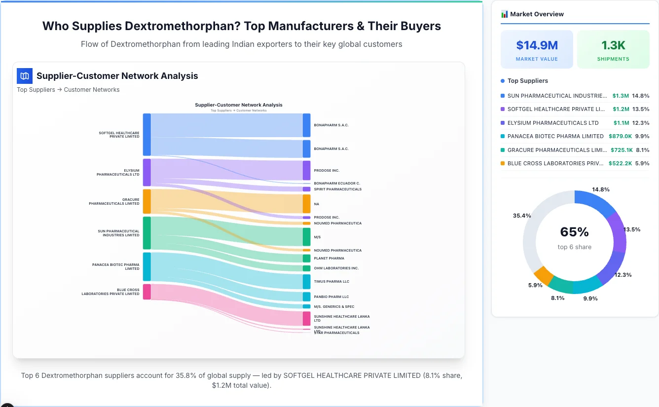 Dextromethorphan Supplier-Buyer Network (2026) | TransData Nexus Dextromethorphan supplier-buyer network Sankey diagram 2026 — flow from top Indian manufacturers to global buyers