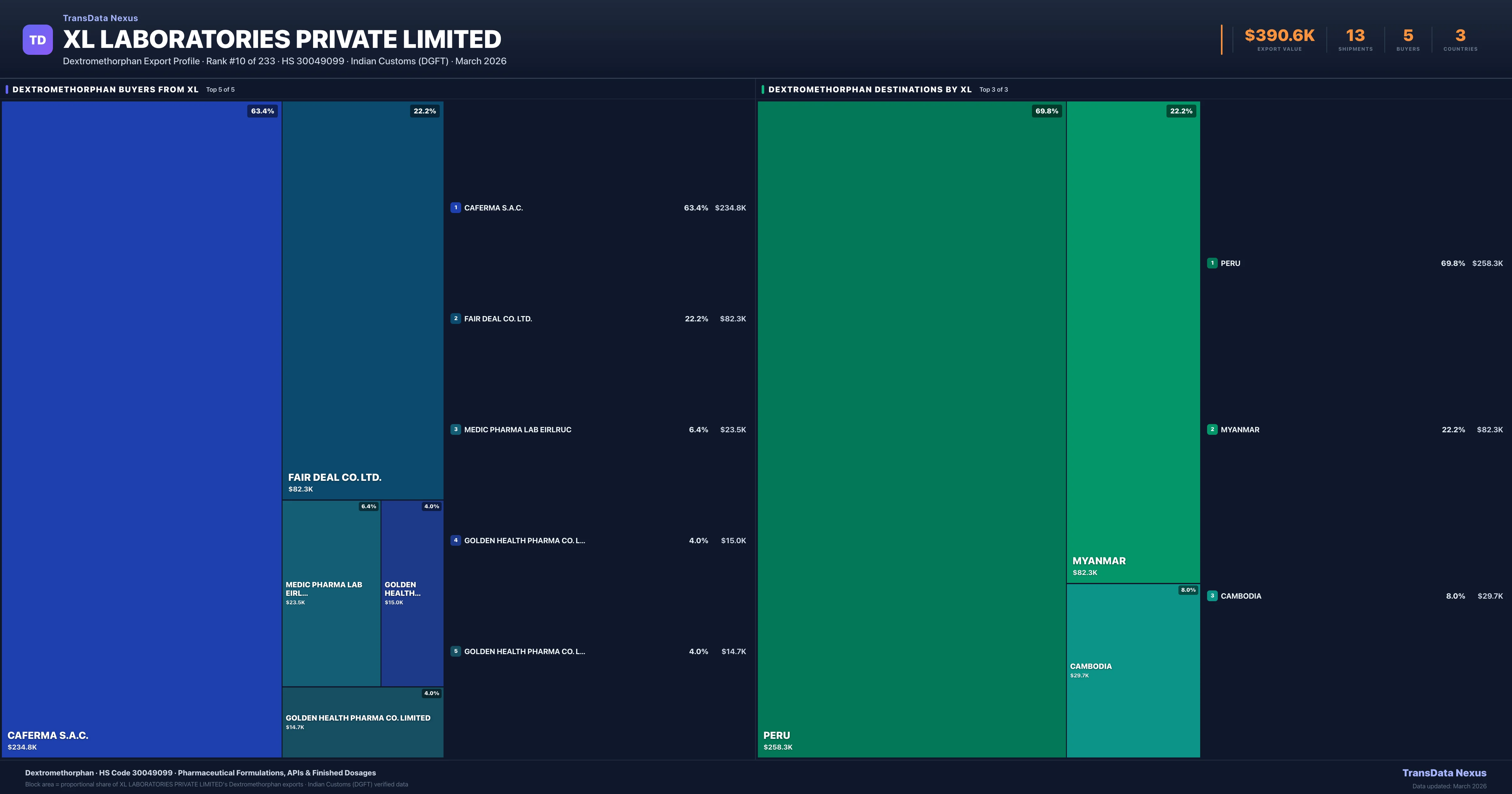 XL Laboratories Private Limited Dextromethorphan export treemap — buyers and destination countries | TransData Nexus