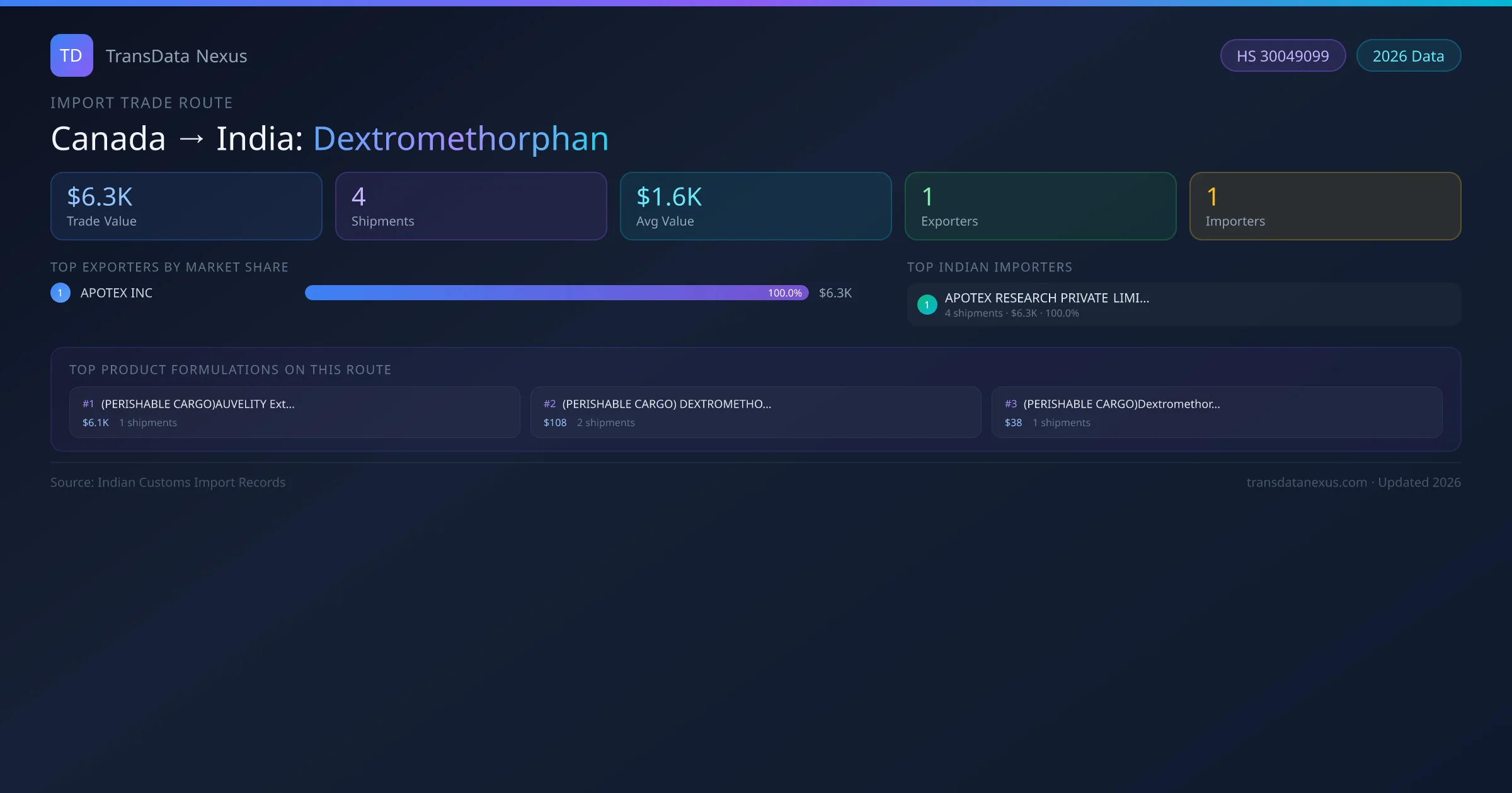 Canada to India Dextromethorphan import trade route infographic — $6.3K USD trade value, 4 shipments, 1 exporters, 1 importers. HS Code 30049099. Data as of 2026.