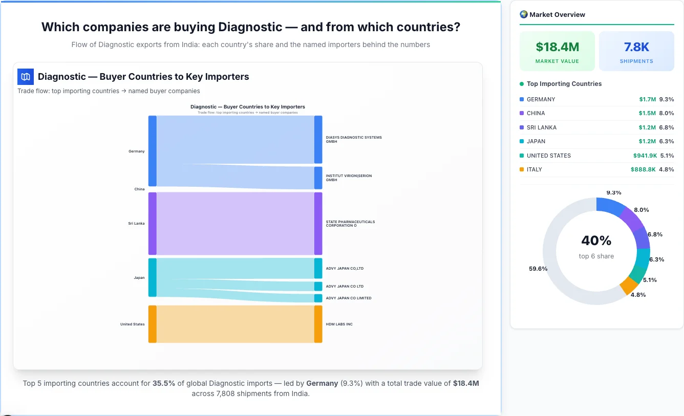 Diagnostic Buyers by Country — Geographic Import Flow 2026 | TransData Nexus Diagnostic buyers by country 2026 — top importing countries: Germany (9.3%), China (8.0%), Sri Lanka (6.8%). Total market: $18.4M across 7,808 shipments from India. Source: Indian Customs (DGFT) data compiled by TransData Nexus.