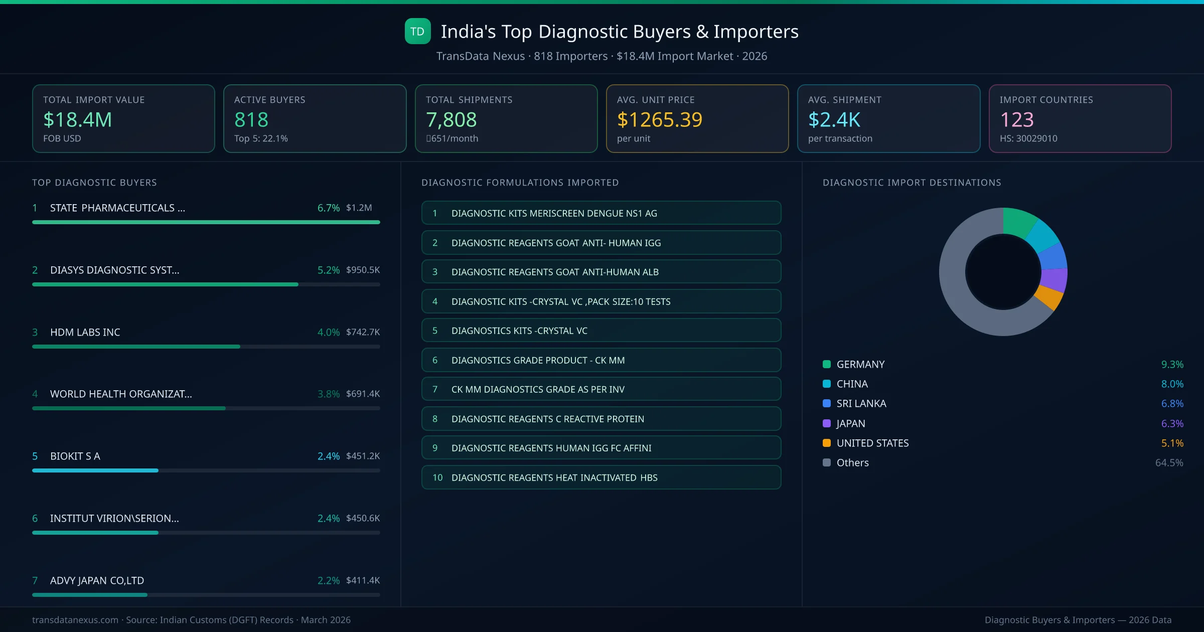 Top Diagnostic Buyers & Importers — 818 buyers, $18.4M import market, top destinations and formulations