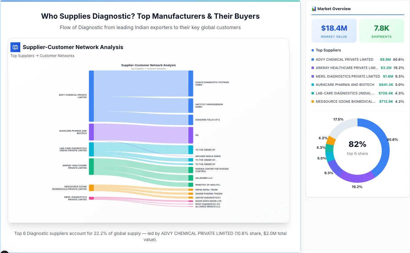 Diagnostic Supplier-Buyer Network (2026) | TransData Nexus Diagnostic supplier-buyer network Sankey diagram 2026 — flow from top Indian manufacturers to global buyers
