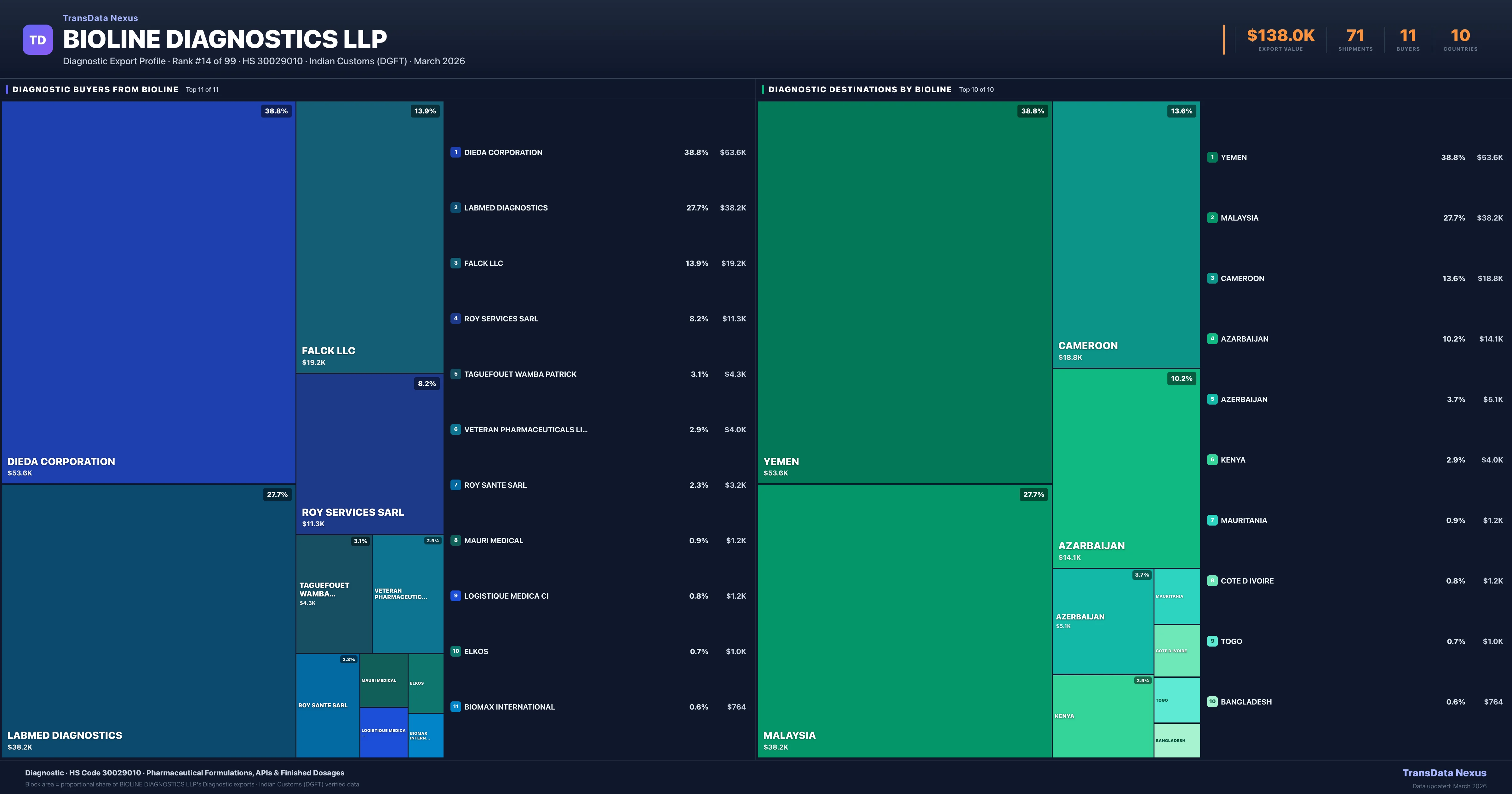 Bioline Diagnostics LLP Diagnostic export treemap β buyers and destination countries | TransData Nexus
