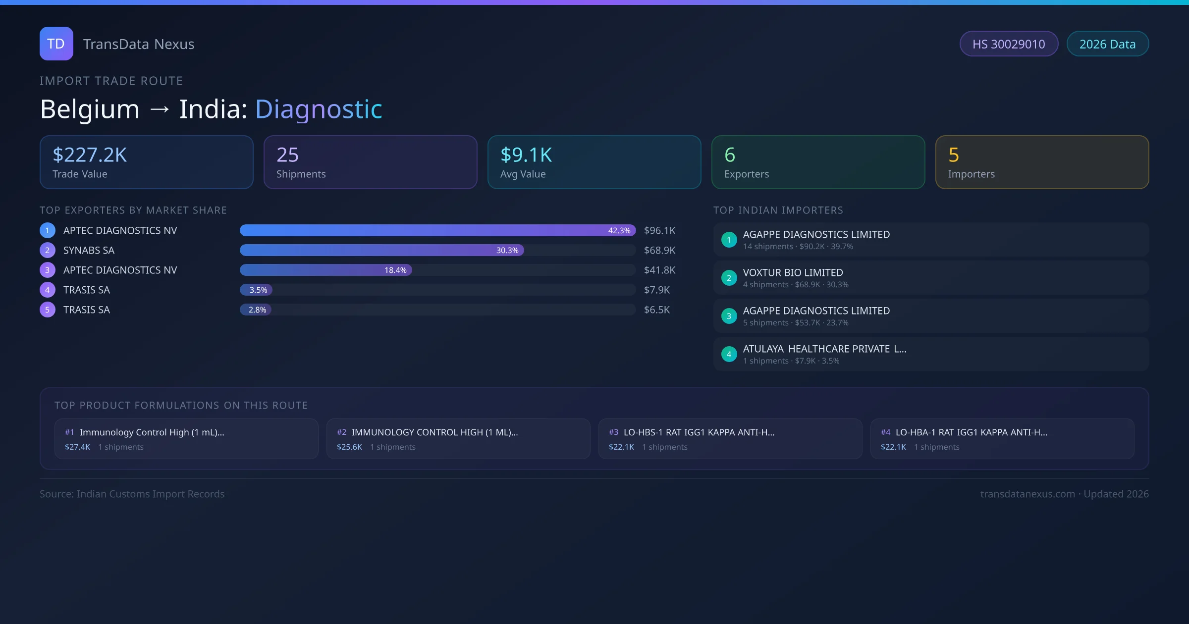 Belgium to India Diagnostic import trade route infographic — $227.2K USD trade value, 25 shipments, 6 exporters, 5 importers. HS Code 30029010. Data as of 2026.