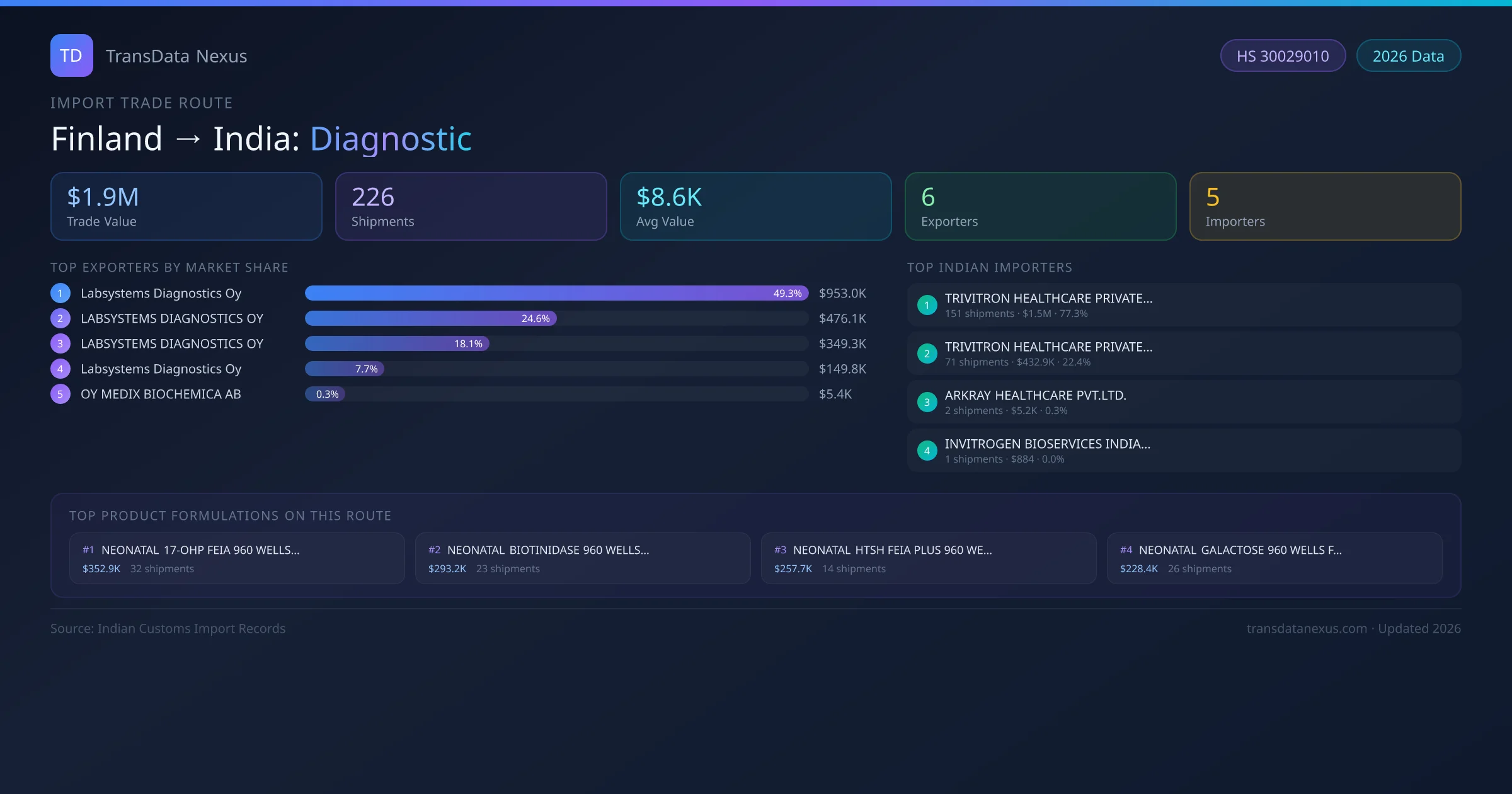 Finland to India Diagnostic import trade route infographic — $1.9M USD trade value, 226 shipments, 6 exporters, 5 importers. HS Code 30029010. Data as of 2026.