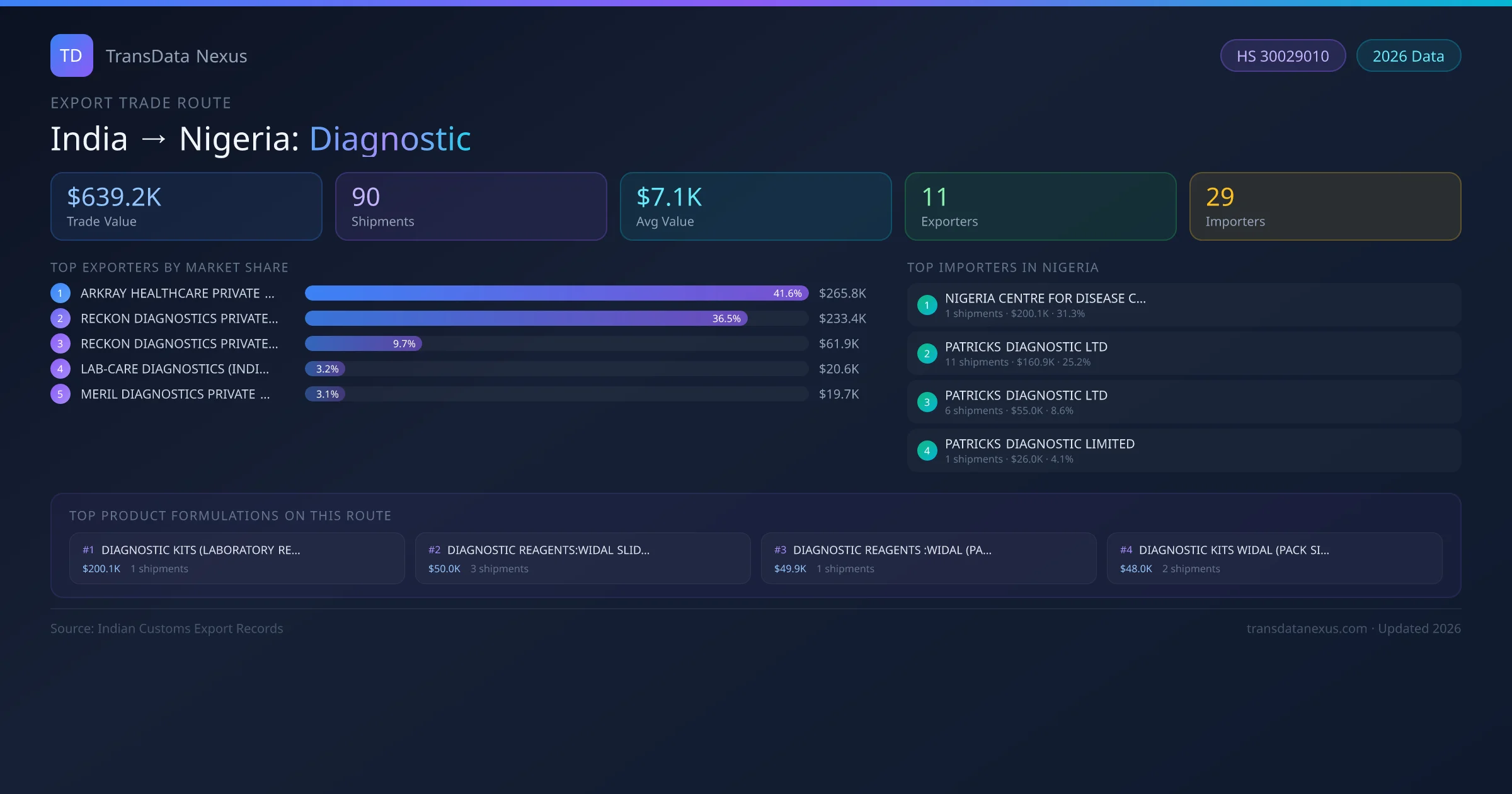 India to Nigeria Diagnostic export trade route infographic — $639.2K USD trade value, 90 shipments, 11 exporters, 29 importers. HS Code 30029010. Data as of 2026.