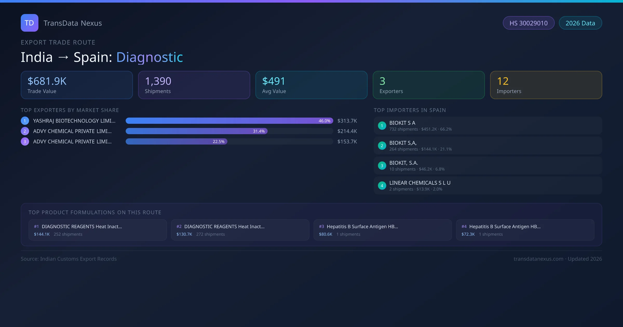 India to Spain Diagnostic export trade route infographic — $681.9K USD trade value, 1,390 shipments, 3 exporters, 12 importers. HS Code 30029010. Data as of 2026.