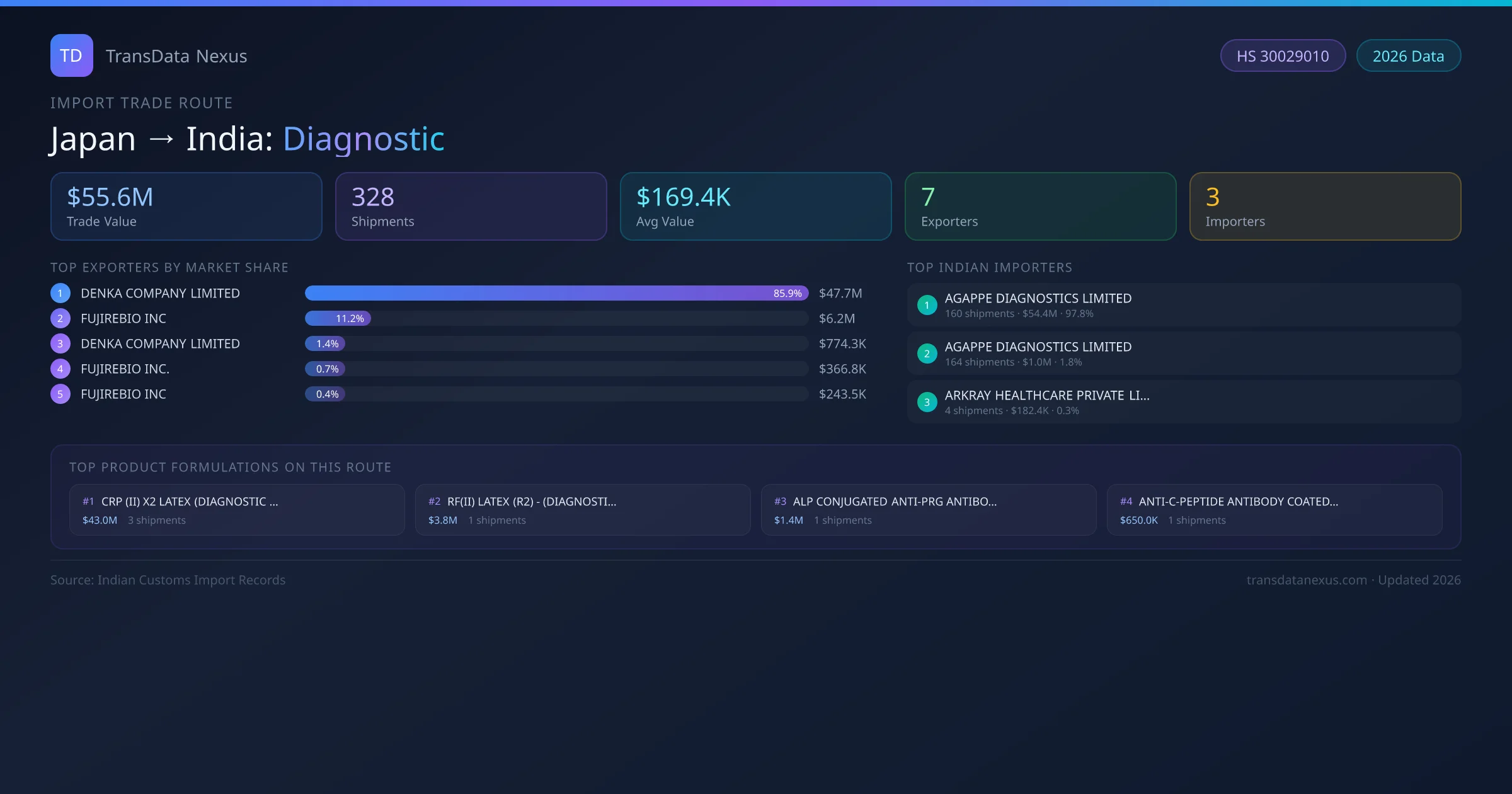 Japan to India Diagnostic import trade route infographic — $55.6M USD trade value, 328 shipments, 7 exporters, 3 importers. HS Code 30029010. Data as of 2026.