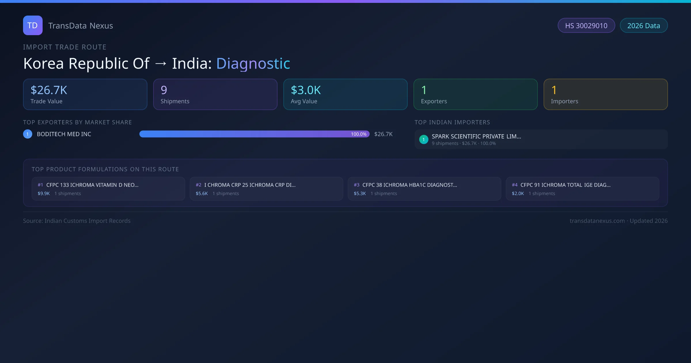 Korea Republic Of to India Diagnostic import trade route infographic — $26.7K USD trade value, 9 shipments, 1 exporters, 1 importers. HS Code 30029010. Data as of 2026.