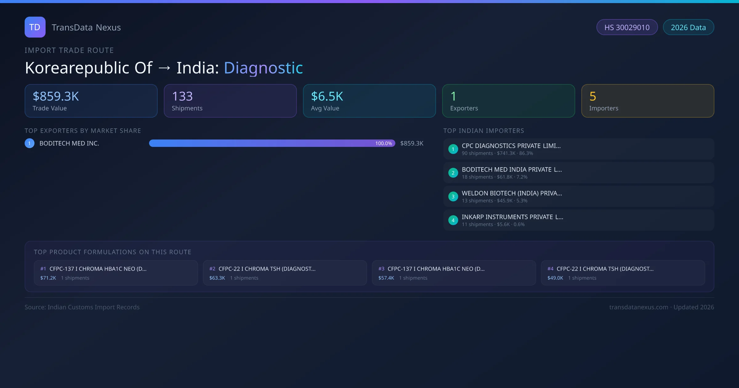 Korearepublic Of to India Diagnostic import trade route infographic — $859.3K USD trade value, 133 shipments, 1 exporters, 5 importers. HS Code 30029010. Data as of 2026.