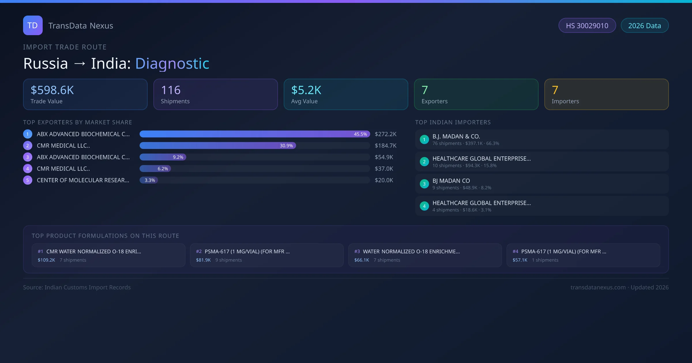 Russia to India Diagnostic import trade route infographic — $598.6K USD trade value, 116 shipments, 7 exporters, 7 importers. HS Code 30029010. Data as of 2026.