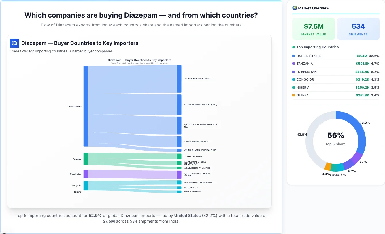 Diazepam Buyers by Country — Geographic Import Flow 2026 | TransData Nexus Diazepam buyers by country 2026 — top importing countries: United States (32.2%), Tanzania (6.7%), Uzbekistan (6.2%). Total market: $7.5M across 534 shipments from India. Source: Indian Customs (DGFT) data compiled by TransData Nexus.