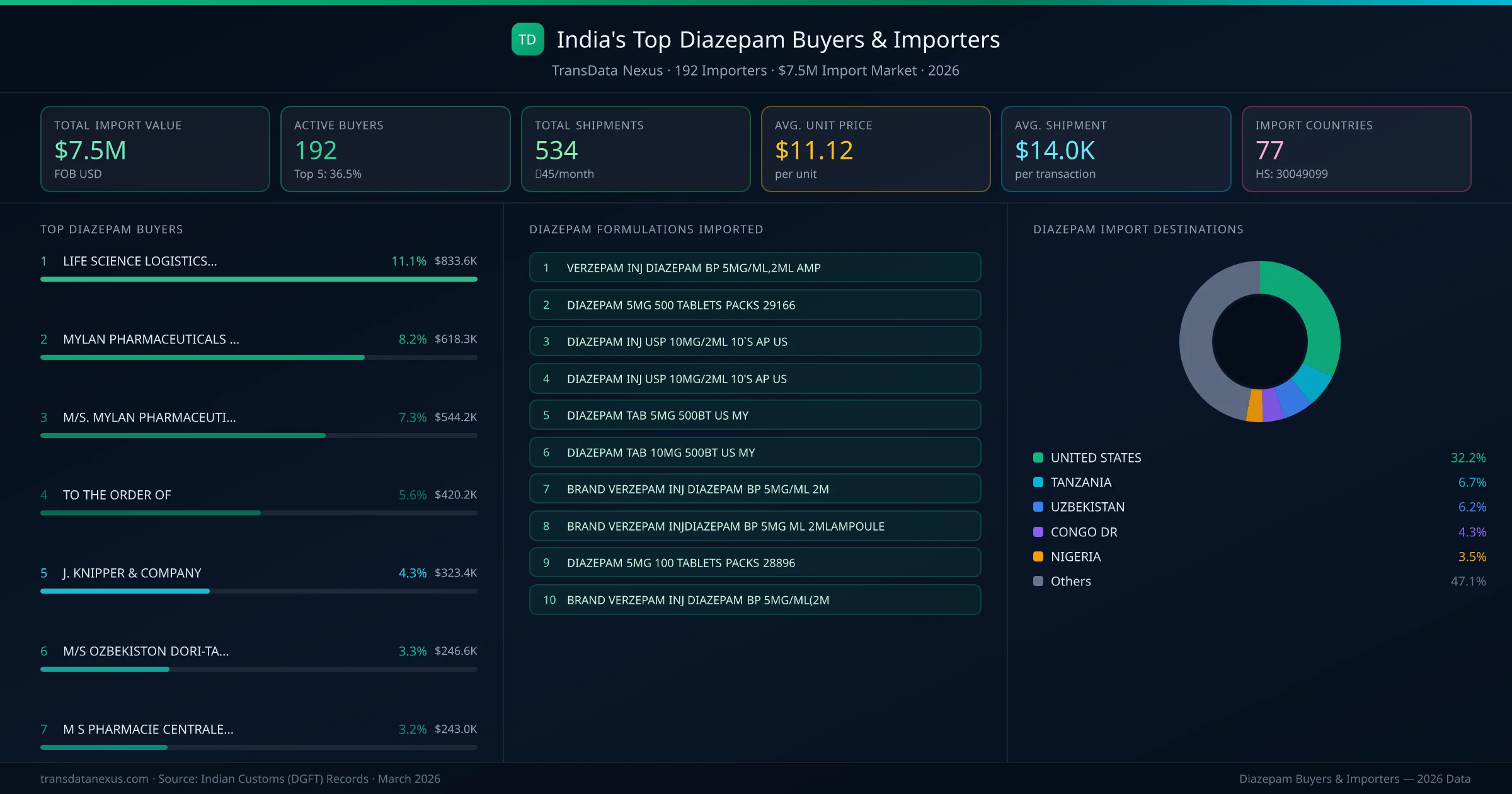 Top Diazepam Buyers & Importers — 192 buyers, $7.5M import market, top destinations and formulations