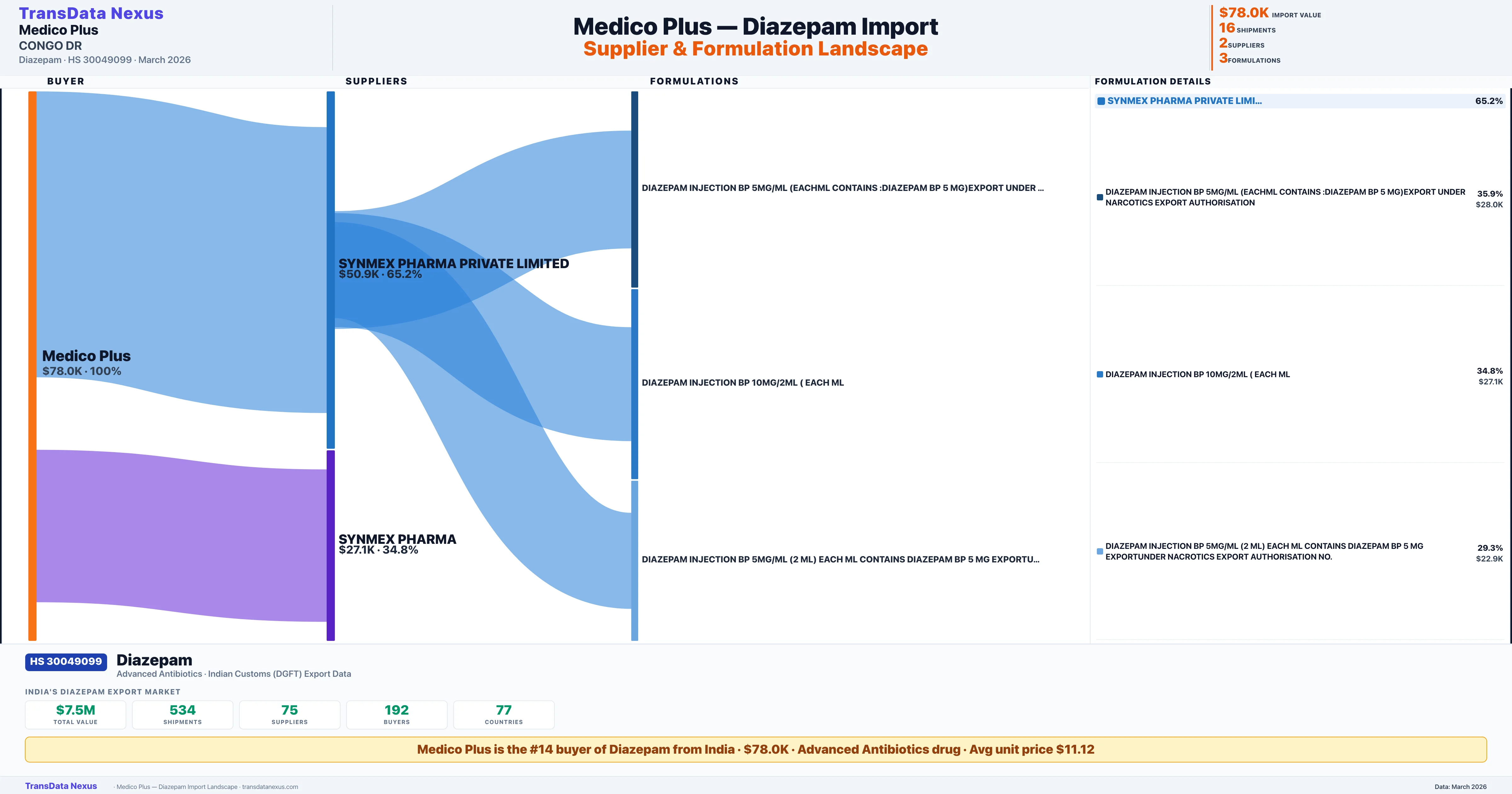 MEDICO PLUS Diazepam import profile β suppliers, formulations and trade sources | TransData Nexus