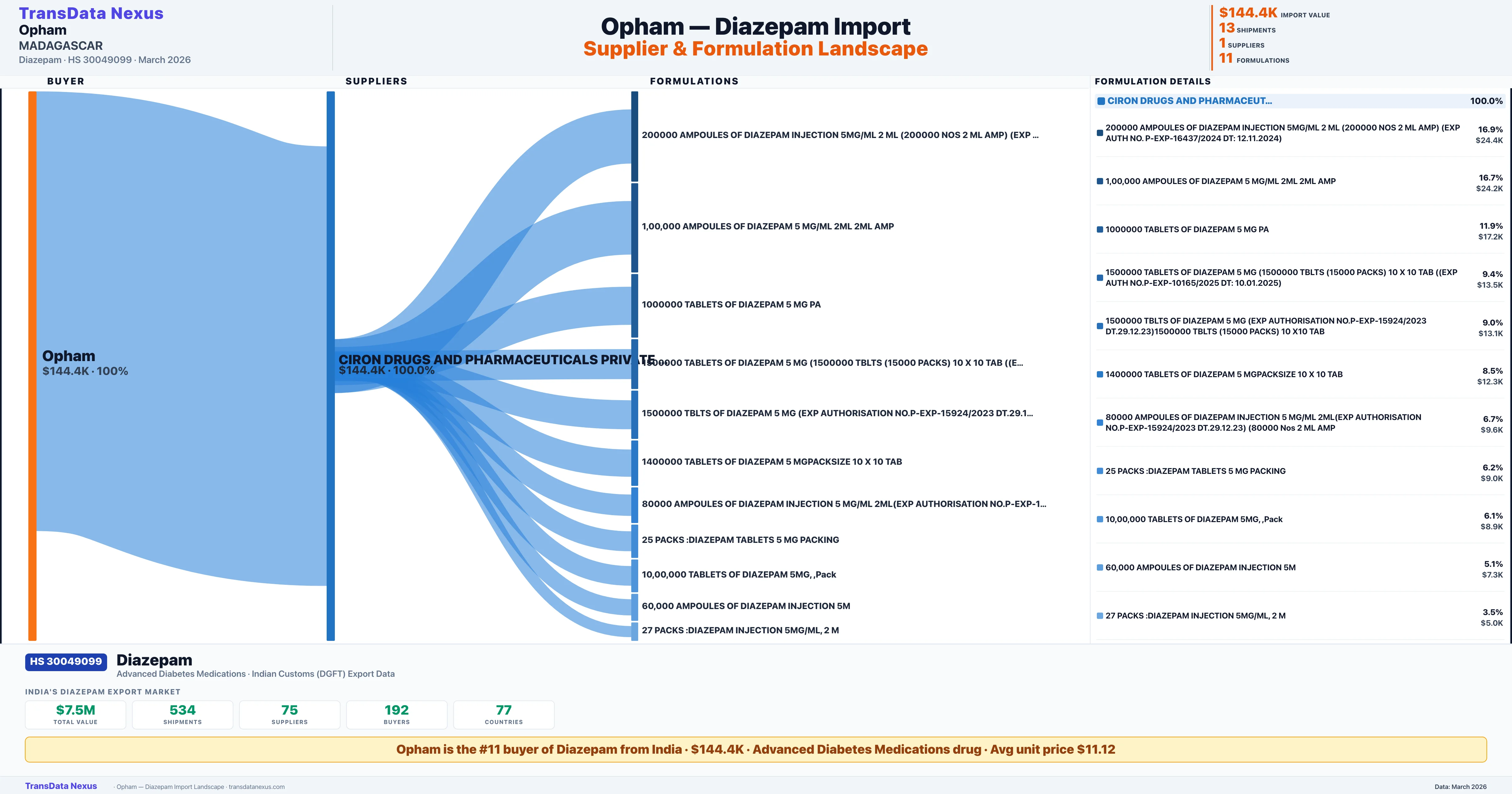 OPHAM Diazepam import profile β suppliers, formulations and trade sources | TransData Nexus