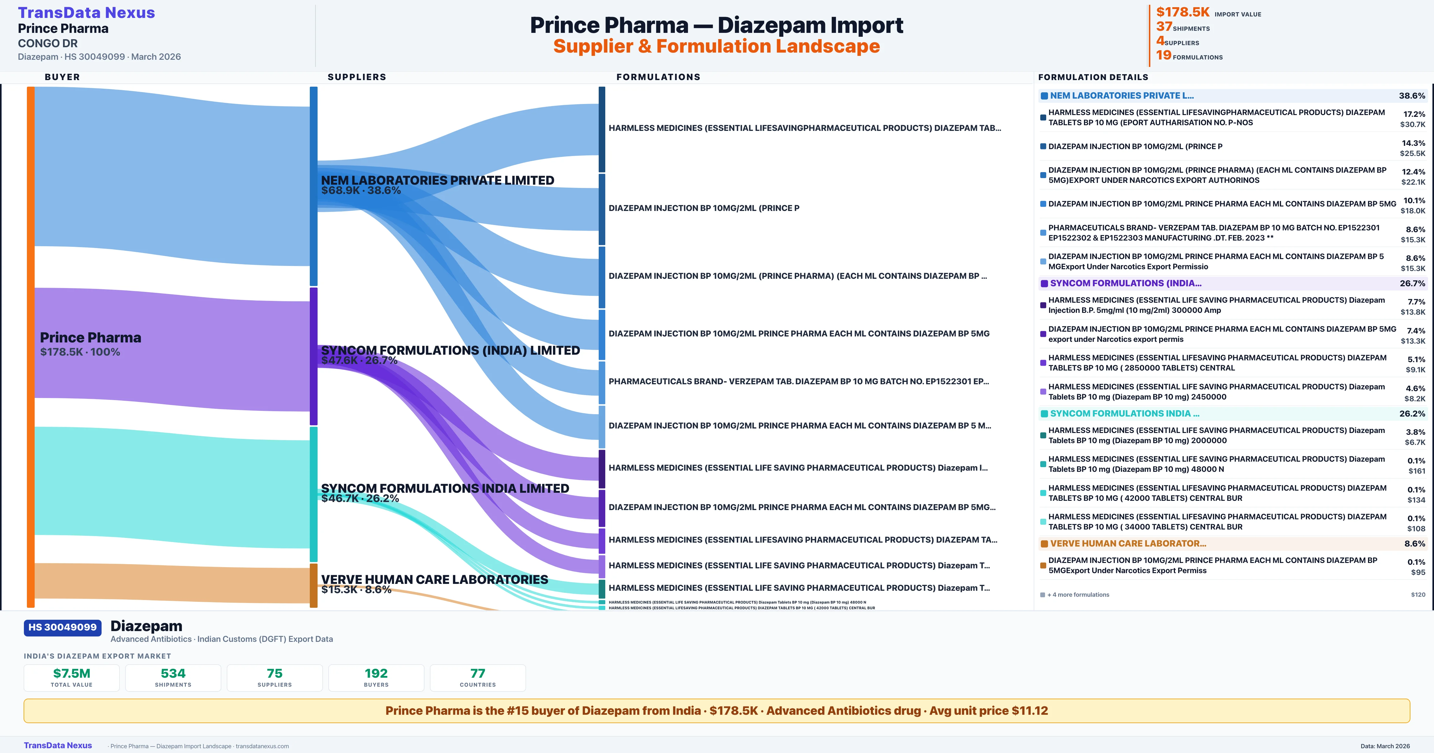 PRINCE PHARMA Diazepam import profile β suppliers, formulations and trade sources | TransData Nexus