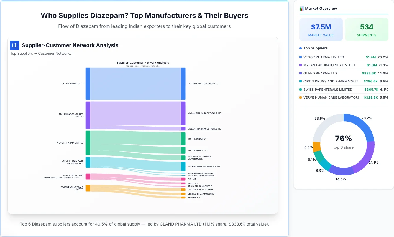Diazepam Supplier-Buyer Network (2026) | TransData Nexus Diazepam supplier-buyer network Sankey diagram 2026 — flow from top Indian manufacturers to global buyers